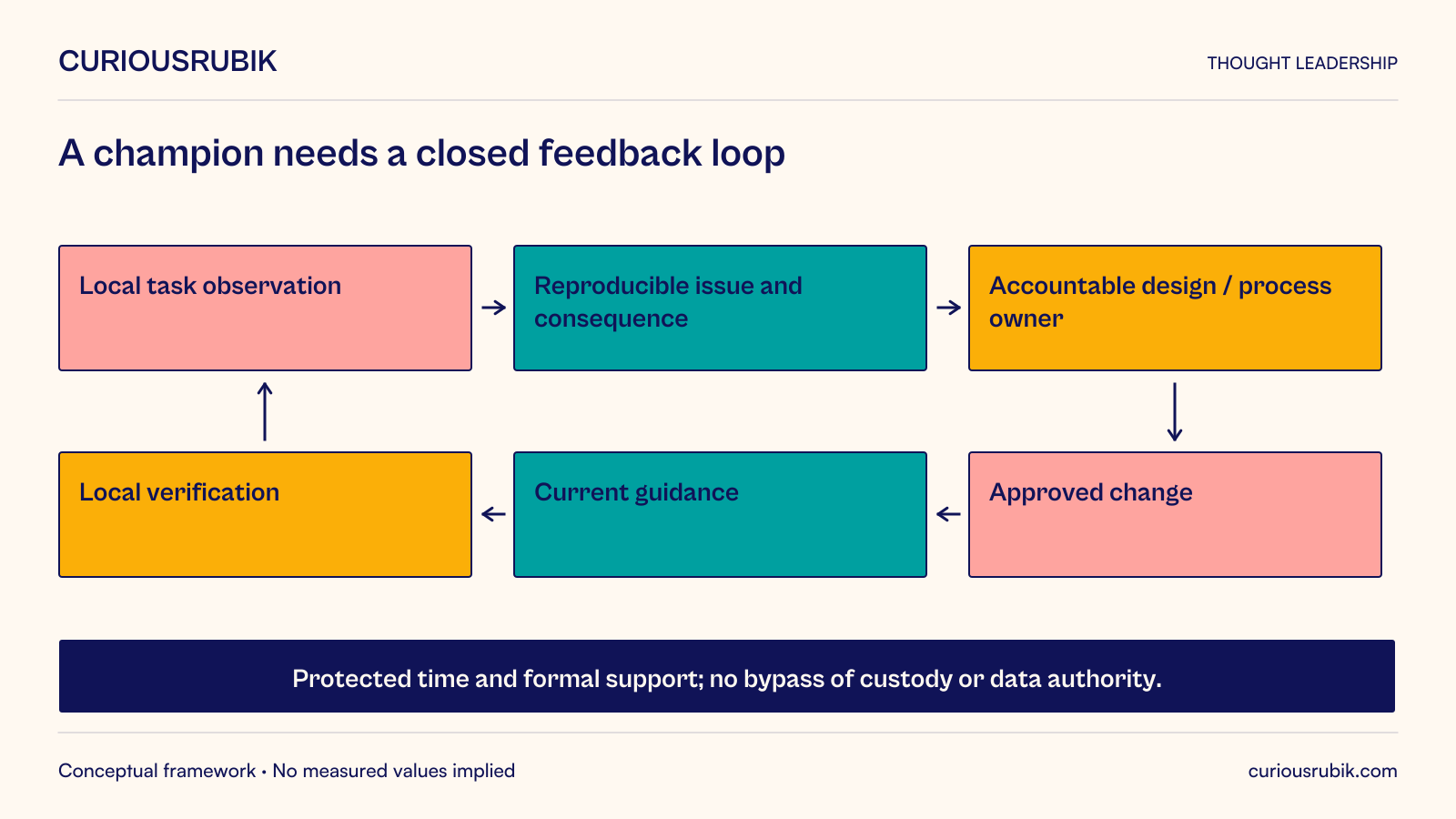 Hypothetical museum champion feedback loop: local task observation becomes a reproducible issue and consequence for an accountable design or process owner. An approved change returns as current guidance and local verification, which informs further observation. Protected time and formal support sustain the loop. Champions help colleagues but cannot bypass custody or data authority.