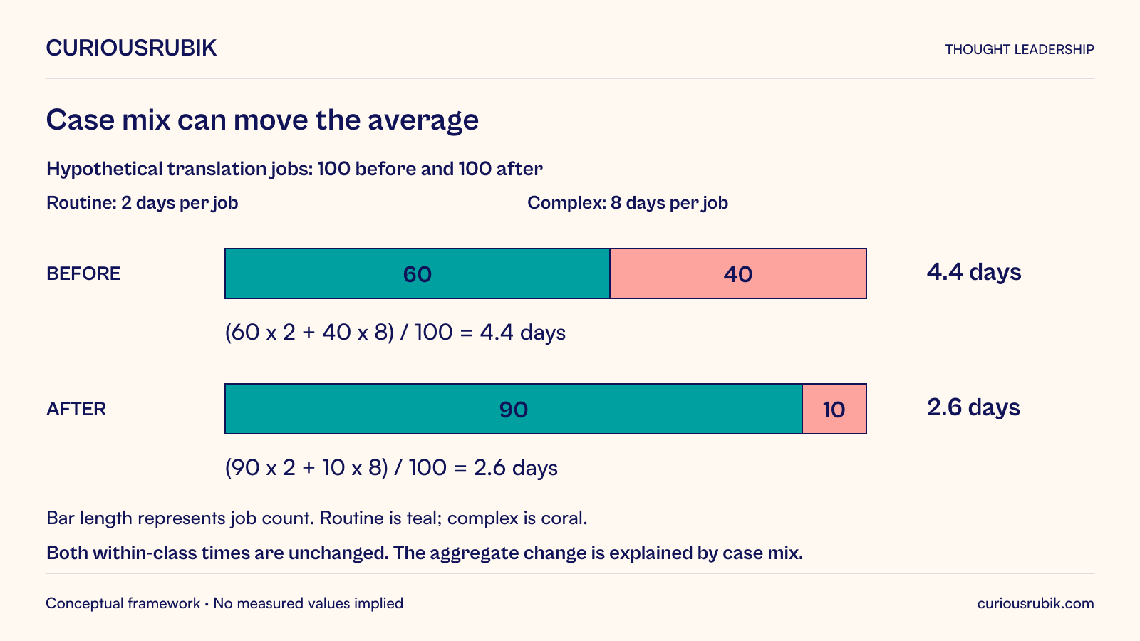 Hypothetical case-mix comparison uses equal 100-job population bars. Before has 60 routine jobs at 2 days and 40 complex jobs at 8 days, averaging(60 times 2 plus 40 times 8)/100 = 4.4 days. After has 90 routine jobs at 2 days and 10 complex jobs at 8 days, averaging 2.6 days. Bar lengths show counts, not durations. Within-class times are unchanged; the aggregate difference is explained by case mix and does not establish faster comparable work or causal improvement.