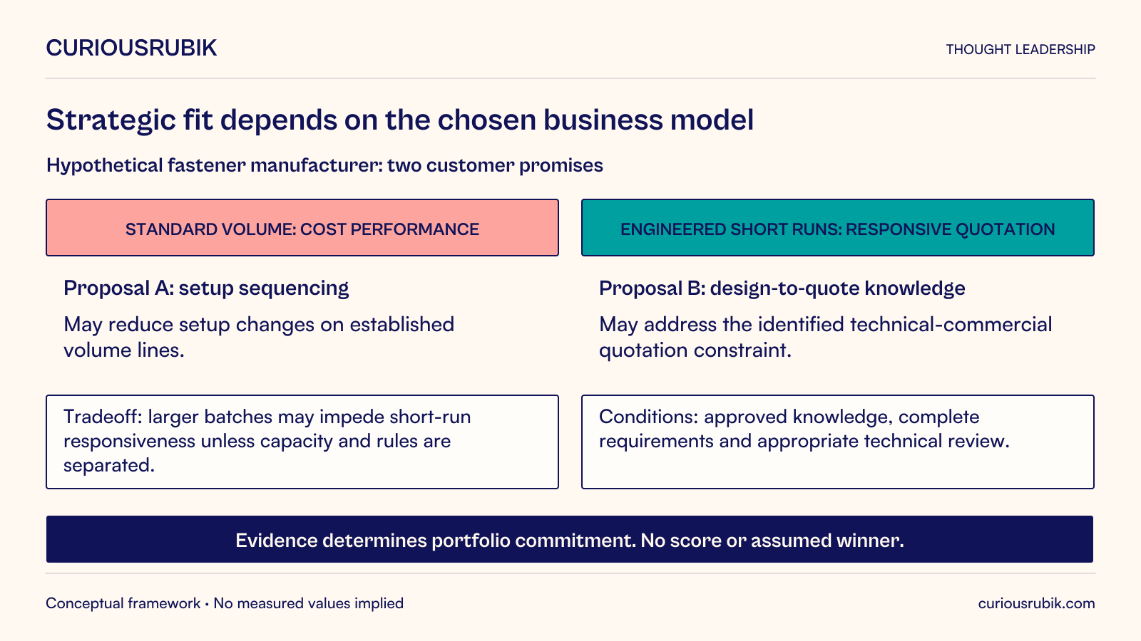 Hypothetical fastener manufacturer compares two strategic promises. Standard-volume cost performance may benefit from Proposal A, setup sequencing, but larger batches may impede short-run responsiveness unless capacity and rules are separated. Engineered short-run responsive quotation may benefit from Proposal B, approved design-to-quote knowledge, conditional on approved knowledge, complete requirements and appropriate technical review. Evidence determines portfolio commitment; no numerical score or assumed winner.
