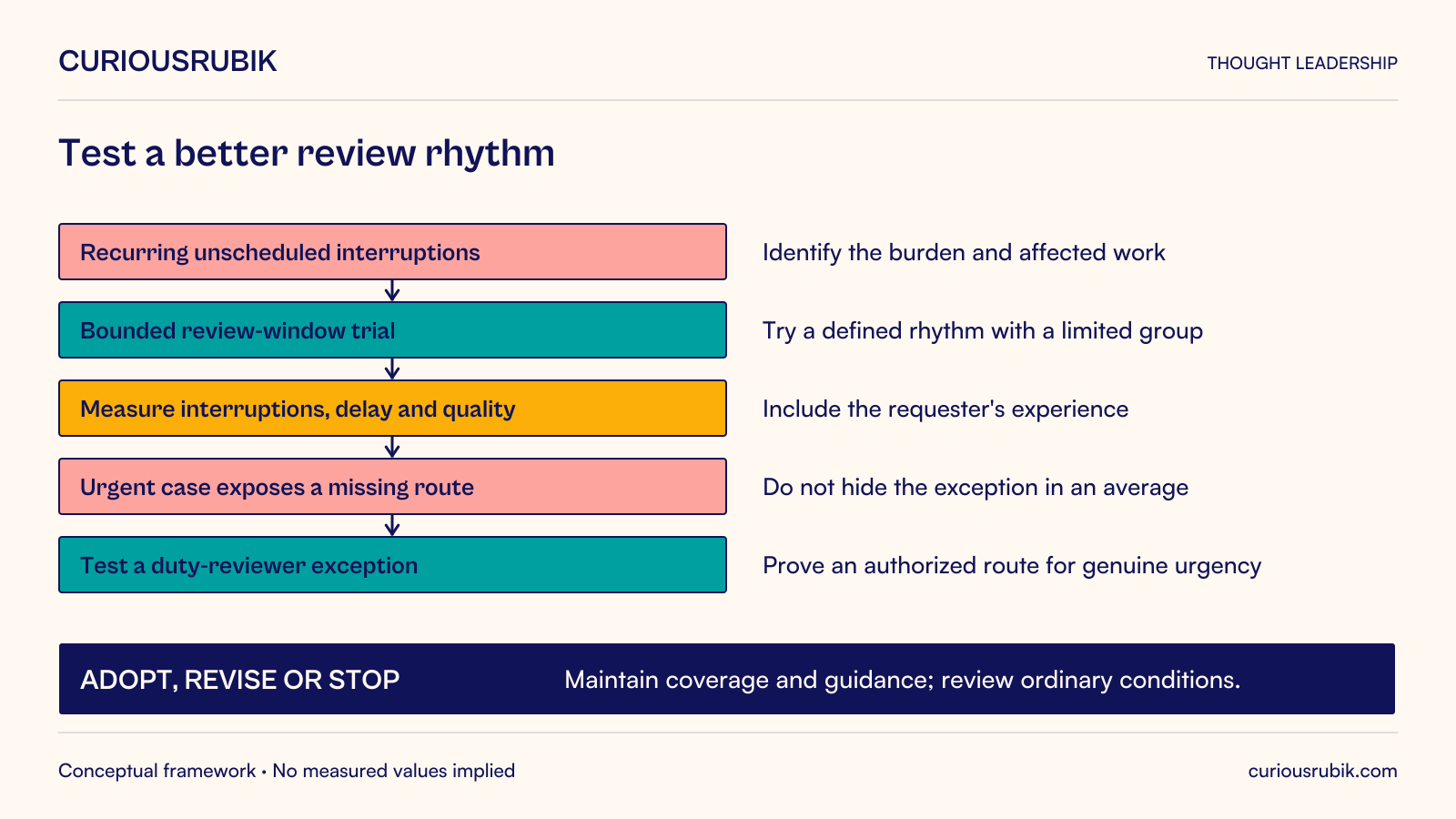 Hypothetical studio learning cycle begins with recurring unscheduled interruptions, identifies affected work, and tests a bounded review-window rhythm with a limited group. Measure interruption burden, response delay and quality, including the requester’s experience. A genuinely urgent case exposes a missing route; test an authorized duty-reviewer exception rather than hiding it in an average. Decide to adopt, revise or stop. Maintain coverage and guidance and review the practice under ordinary conditions.