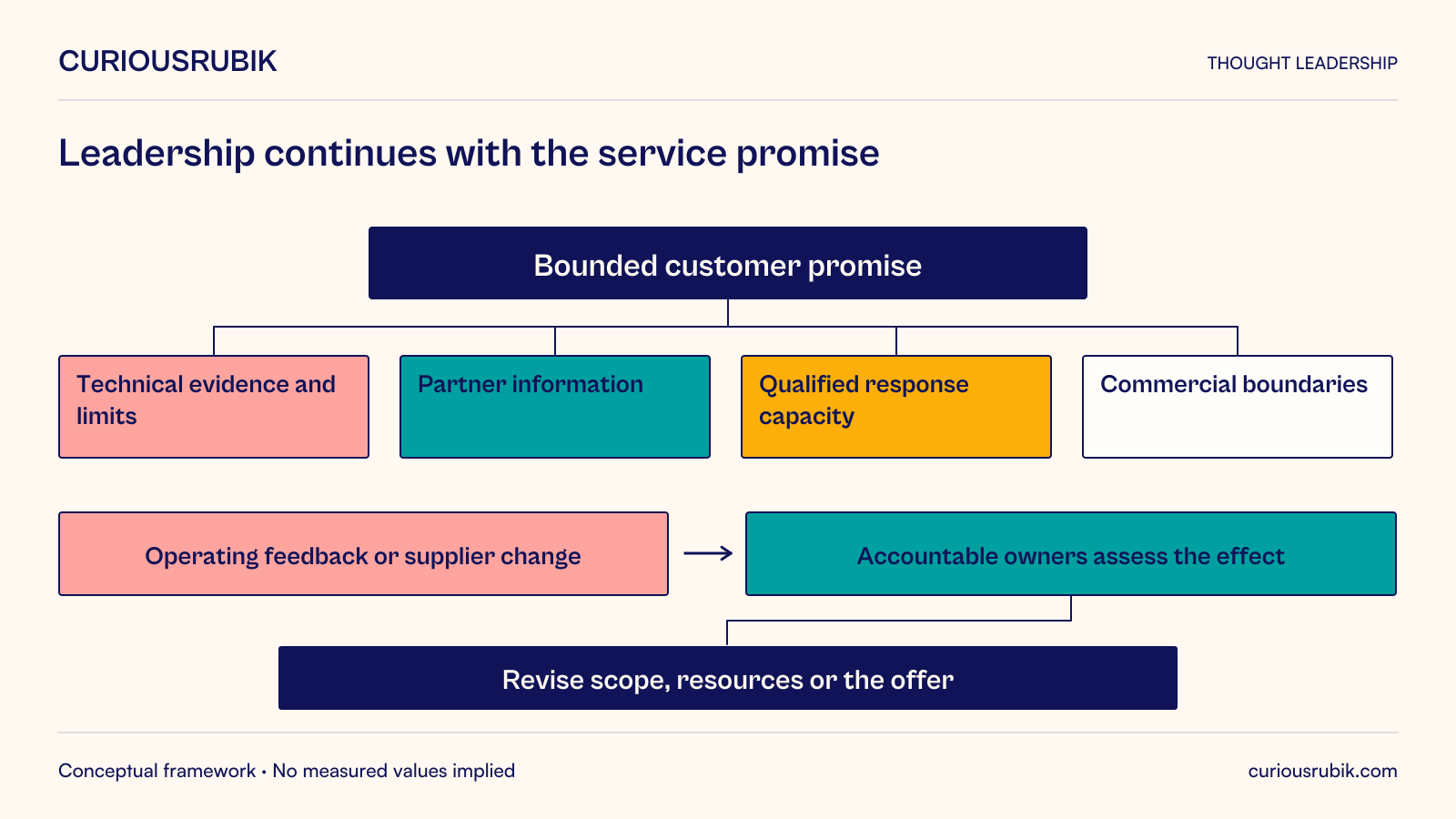 Hypothetical manufacturer’s bounded customer promise depends on technical evidence and limits, partner information, qualified response capacity and commercial boundaries. Operating feedback or supplier change prompts accountable owners to assess the effect and revise scope, resources or the offer. Leadership responsibility continues after implementation; the diagram does not promise that a capability will become available automatically.