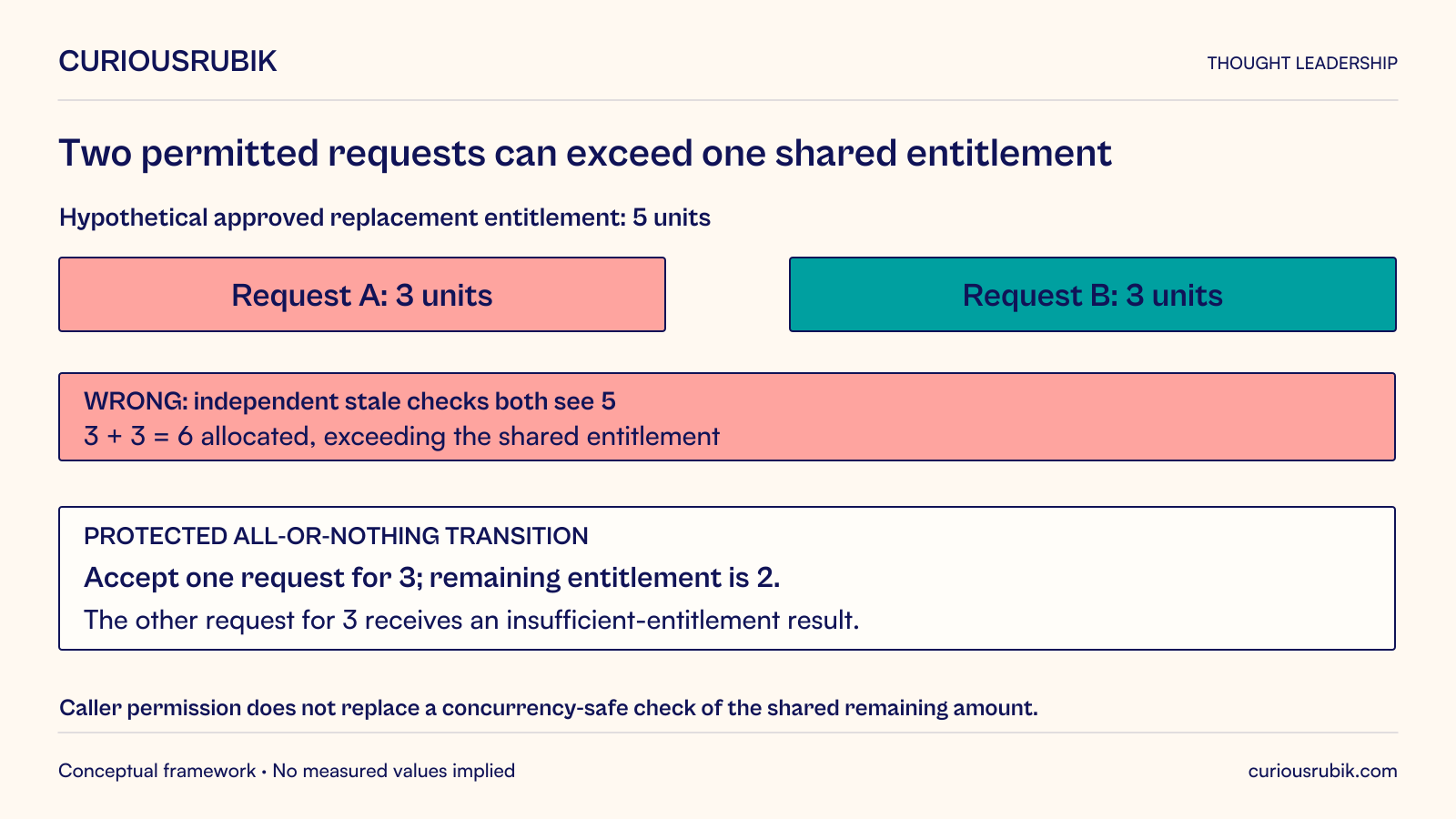 Hypothetical approved replacement entitlement is 5 units. Concurrent permitted requests A and B each ask for 3. Independent stale checks that both see 5 can wrongly allocate 6. Under the stated protected all-or-nothing policy, one 3-unit request is accepted, 2 units remain, and the other 3-unit request receives insufficient entitlement. Caller permission does not replace a concurrency-safe check of the shared remaining amount. No accounting or payment execution is modeled.