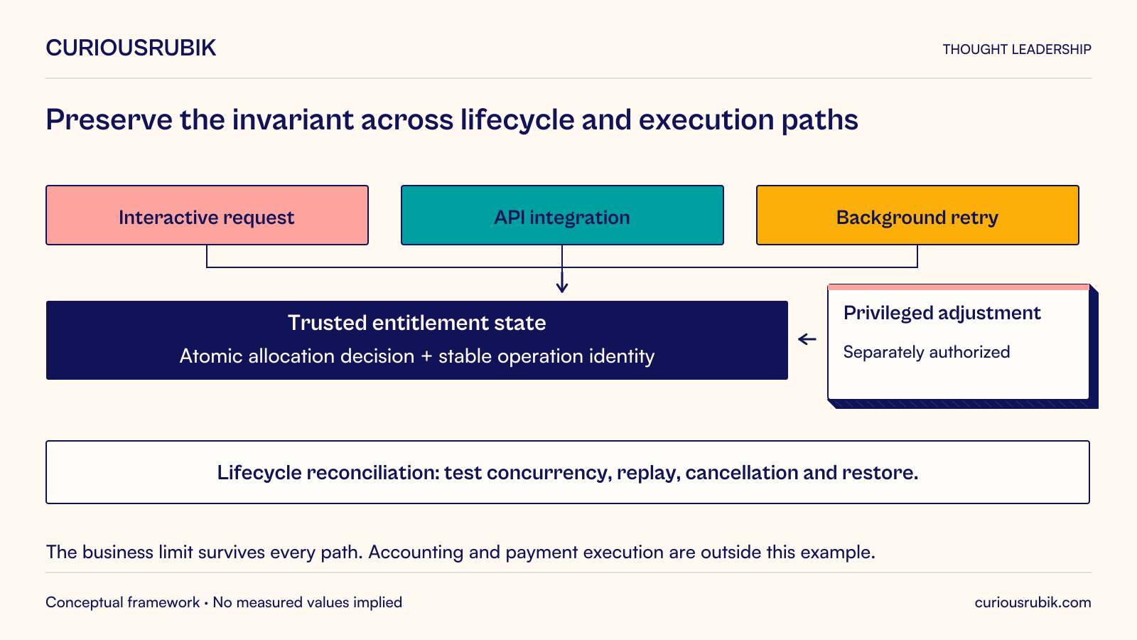 Interactive requests, API integration and background retries converge on trusted entitlement state and an atomic allocation decision with stable operation identity. Privileged adjustments require separate authorization. Lifecycle reconciliation and tests cover concurrency, replay, cancellation and restoration so the business limit survives every path. Accounting and payment execution are outside this example.