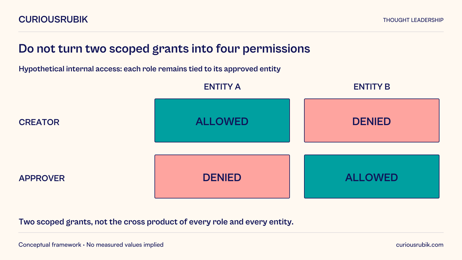 Hypothetical two-by-two role/scope matrix: Creator with Entity A is allowed and Approver with Entity B is allowed. Creator with Entity B and Approver with Entity A are denied. Two scoped grants must not become the cross product of all roles and all entities. Multiple roles are not inherently the defect; losing each grant’s scope relationship is.