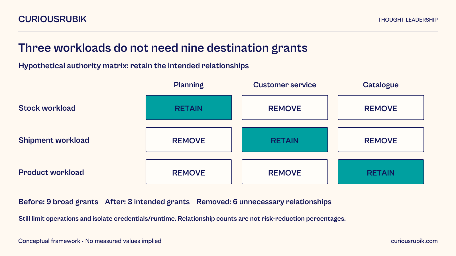 Hypothetical three-by-three authority matrix. Retain Stock workload to Planning, Shipment workload to Customer service, and Product workload to Catalogue. Remove the other six workload-destination relationships. Nine broad grants become three intended grants; six unnecessary relationships are removed. Each remaining grant still needs narrow operations and real credential and runtime isolation. These counts do not imply a proportional risk reduction.