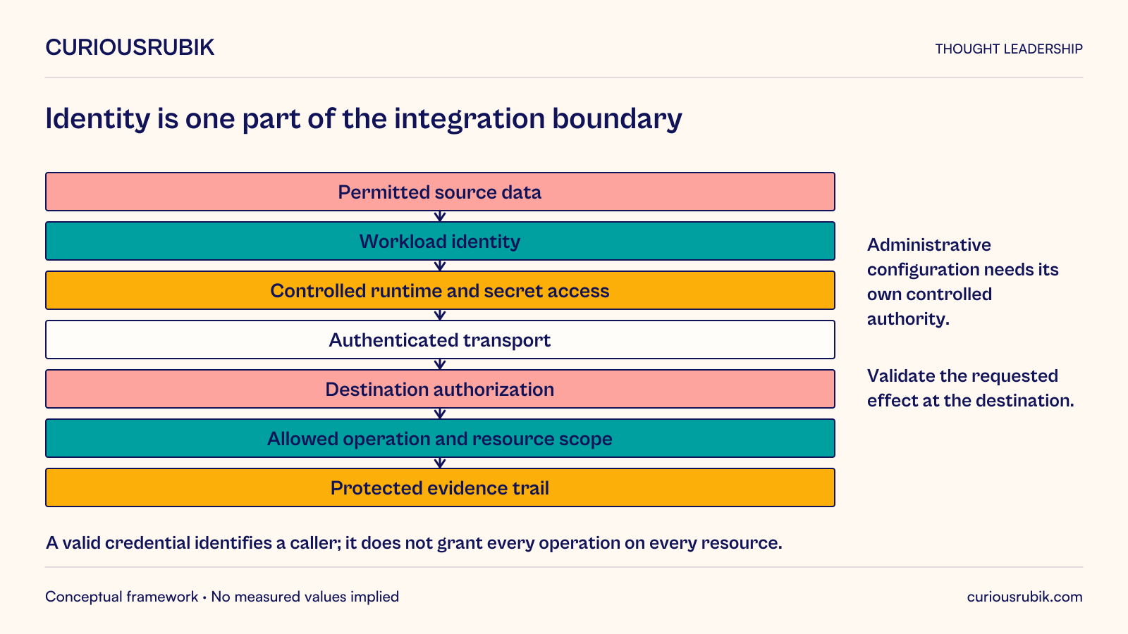 Permitted source data, workload identity, controlled runtime and secret access, and authenticated transport lead to destination authorization of the allowed operation and resource scope, with a protected evidence trail. Administrative configuration needs its own controlled authority. Validate the requested effect at the destination. A valid credential identifies a caller but does not grant every operation on every resource.