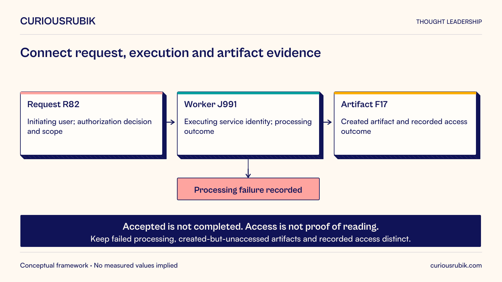 Hypothetical audit lineage links request R82, its initiating user and authorization decision and scope, to worker job J991 and the executing service identity. Successful processing produces artifact F17 with recorded access evidence; a separate processing-failure branch leaves the worker before artifact creation. Accepted requests are not completed work, and recorded access is not proof of reading. Keep processing failure, created-but-unaccessed artifacts and access outcomes distinct.
