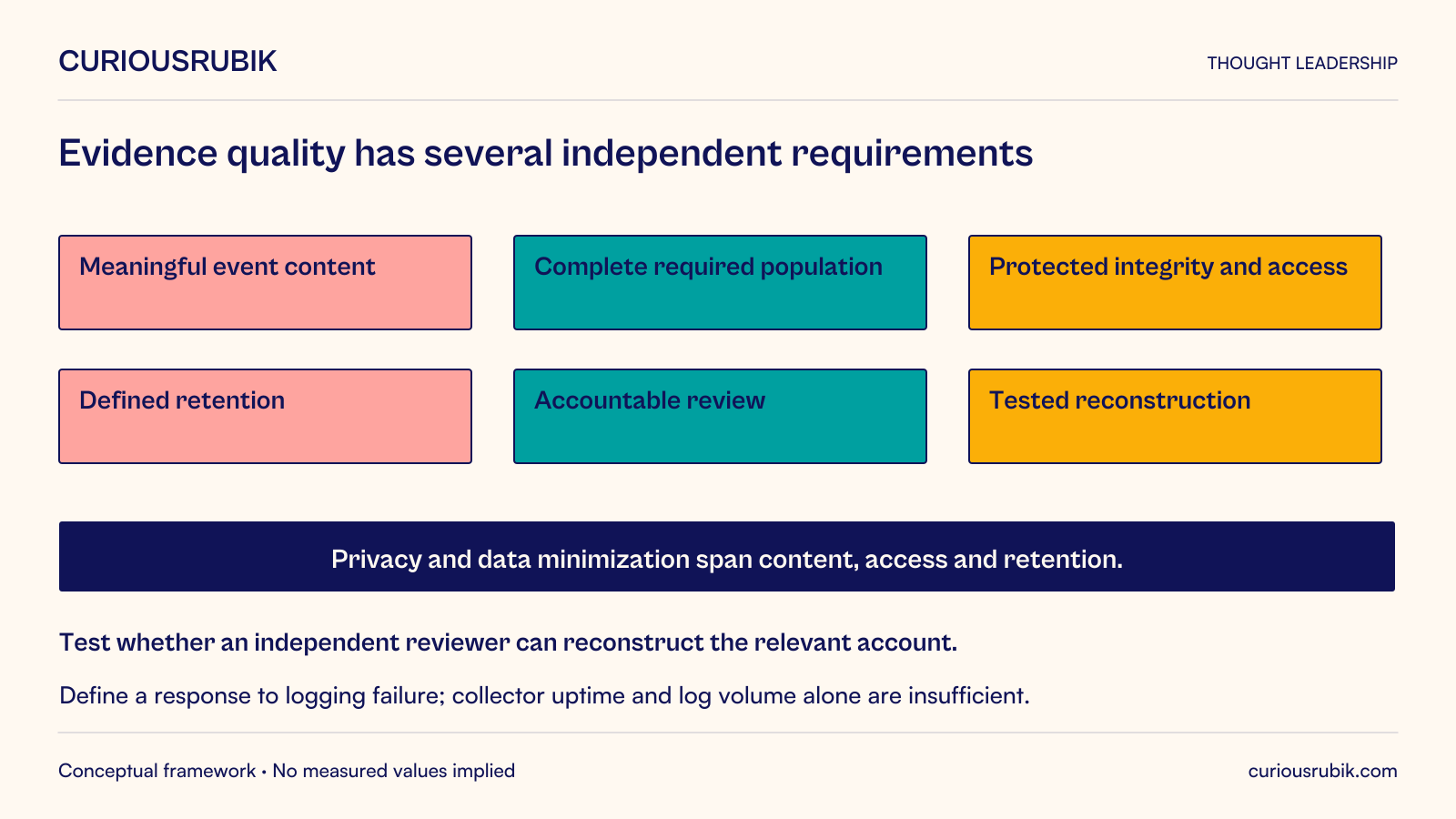 Usable audit evidence has six independent requirements: meaningful event content, complete required population, protected integrity and access, defined retention, accountable review and tested reconstruction. Privacy and data minimization span content, access and retention. Test whether an independent reviewer can reconstruct the relevant account and define a response to logging failure. Collector uptime and large log volume alone are insufficient.