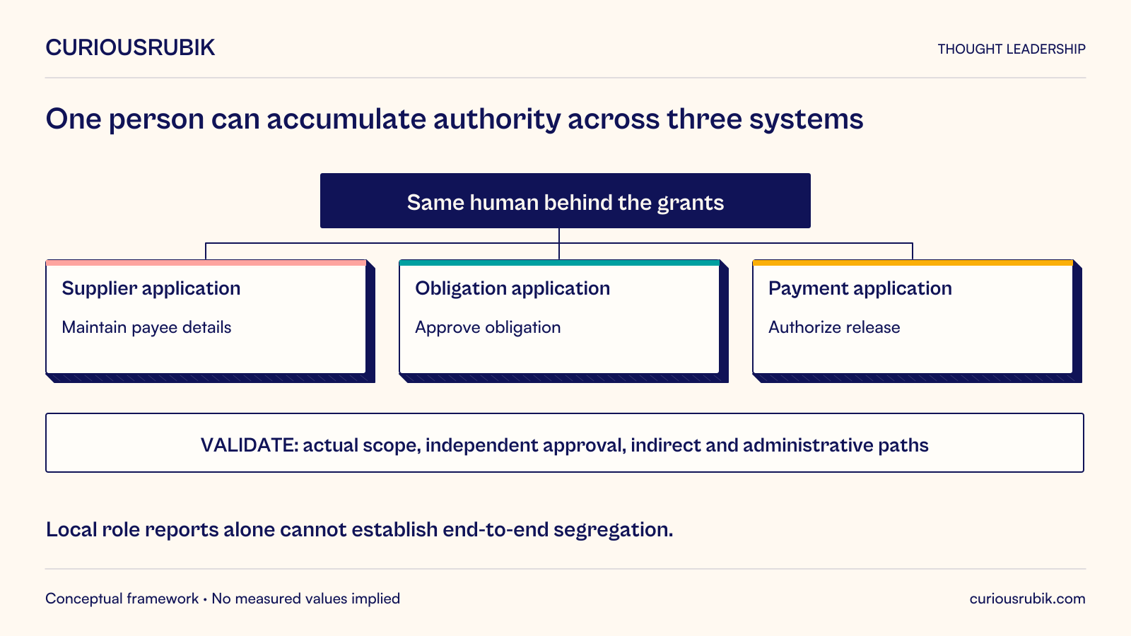 Hypothetical effective-access map ties three application grants to the same human: maintain payee details in the supplier application, approve an obligation in the obligation application, and authorize release in the payment application. The review must validate actual scope, independent approval and indirect or administrative paths. Local role reports alone cannot establish end-to-end segregation; the grants do not by themselves prove that all actions can be executed without another control.