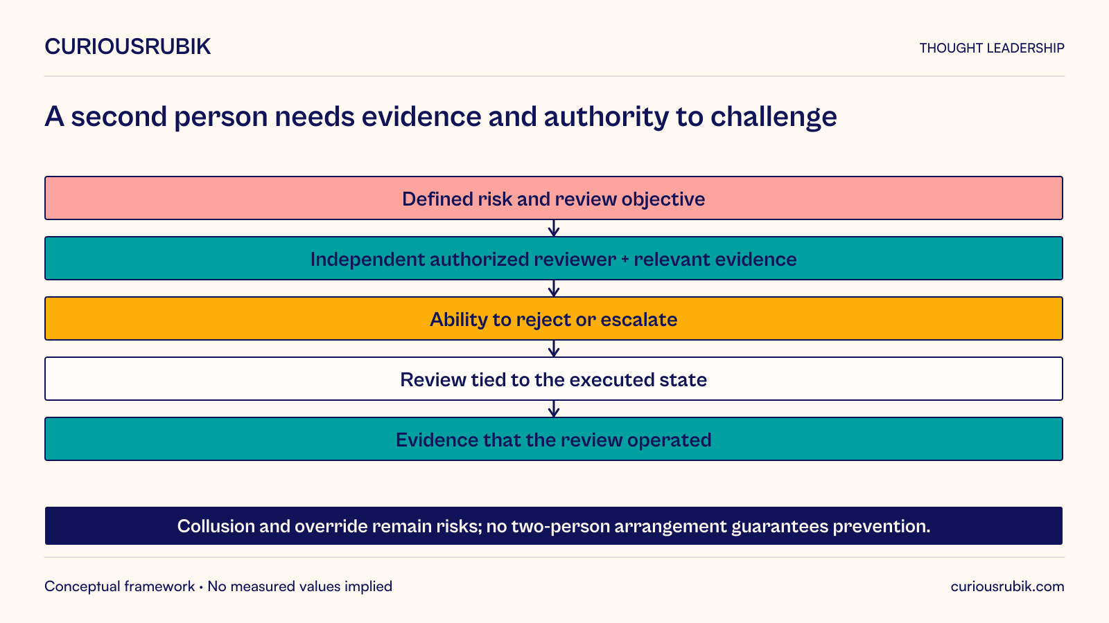 Meaningful independent review starts with a defined risk and objective, an independent authorized reviewer and relevant evidence, and an ability to reject or escalate. Tie review to the state actually executed and retain evidence that it operated. Independence alone is insufficient; collusion and override remain risks and no two-person arrangement guarantees prevention.
