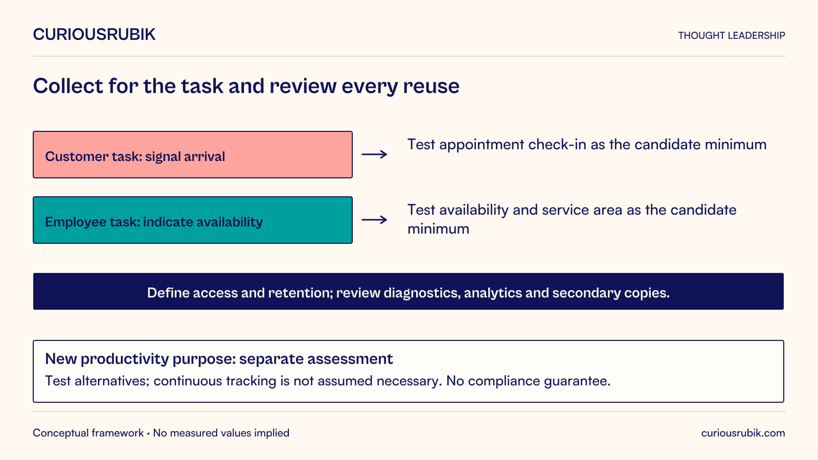 Hypothetical service application has two purpose-to-data lanes. For customer arrival, test appointment check-in as a candidate minimum. For employee availability, test availability state and service area as a candidate minimum. Define access and retention and review diagnostics, analytics and secondary copies. A proposed productivity purpose requires a separate assessment. Continuous tracking is not assumed necessary; alternatives must be tested for the actual task. The diagram does not guarantee compliance.