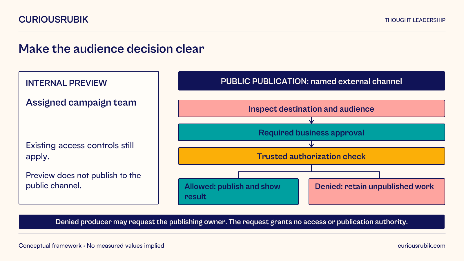 Hypothetical studio separates internal preview for the assigned campaign team, under existing access controls, from publication to a named external channel. Preview does not publish publicly. Public publication requires inspection of destination and audience, required business approval and a trusted authorization check. The allowed path publishes and shows the result. The denied path retains unpublished work; the producer may request the publishing owner, but the request grants no access or publication authority.