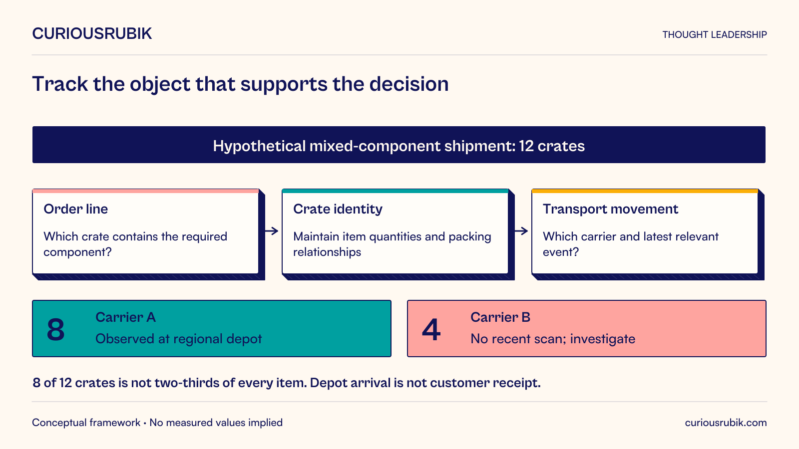 Hypothetical twelve-crate mixed-component shipment requires order-line-to-crate and crate-to-movement mappings to locate a required component and interpret the latest relevant event. Eight crates with Carrier A are observed at a regional depot; four with Carrier B have no recent scan and require investigation. Eight of twelve crates does not establish that two-thirds of every item is available. Depot arrival is not customer receipt; a missing scan does not prove a physical delay.