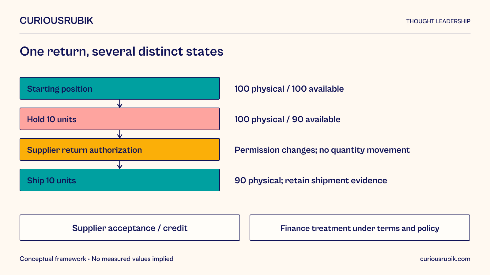 Hypothetical return isolates distinct states. Start with 100 physical units and 100 available. Hold ten: physical remains 100 and available becomes 90. Supplier return authorization changes permission but does not move quantity. Shipping ten reduces physical stock to 90, with shipment evidence retained. Supplier acceptance or credit and finance treatment remain separate linked events under the applicable terms and policy. No automatic posting or universal rule to wait for credit is implied.