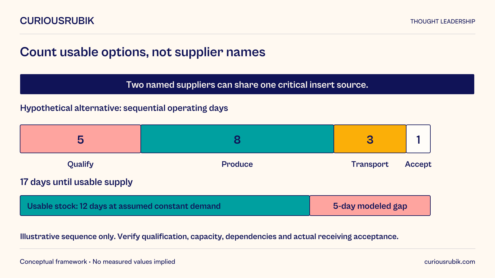 Hypothetical supply resilience example: two named suppliers share one critical insert source. An alternative requires five operating days to qualify, eight to produce, three to transport and one for receiving acceptance. These sequential durations total 17 operating days. Usable stock covers 12 days under assumed constant demand, leaving a modeled five-day gap. Proportional widths represent only these invented durations. Verify qualification, capacity, dependencies and actual receiving acceptance; no measured lead times, probabilities or universal sourcing rule are implied.