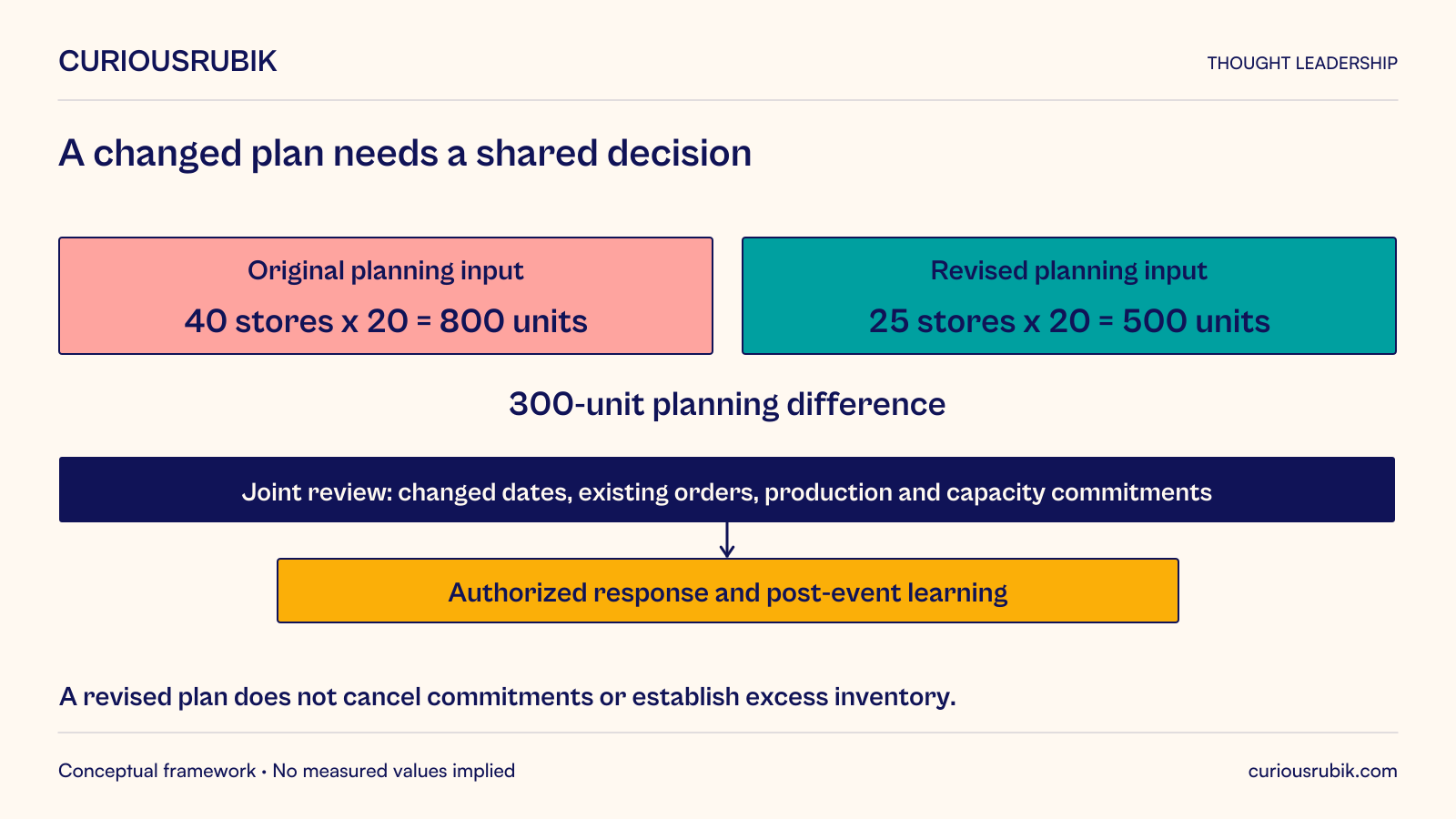 Hypothetical retail campaign planning input changes from 40 stores at 20 units each, 800 units, to 25 stores at 20 each, 500 units, a 300-unit planning difference. Joint review checks changed dates, existing orders, production and capacity commitments before an authorized response and post-event learning. These are planning inputs, not a purchase order or guaranteed demand forecast. The revision alone does not cancel prior commitments or establish excess inventory.