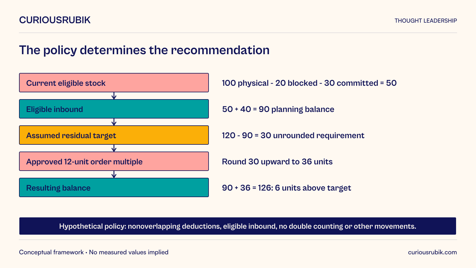 Hypothetical replenishment arithmetic: 100 physical units minus 20 blocked and 30 committed equals 50 eligible units. These deductions do not overlap. Add 40 eligible inbound units for a planning balance of 90. An assumed residual target of 120, which does not double-count commitments, gives an unrounded requirement of 30. Under an approved upward-rounding policy for a twelve-unit multiple, order 36. The resulting balance is 126, six above target. Assume no other movements. The policy assumptions determine this recommendation; it is not a universal optimal order.