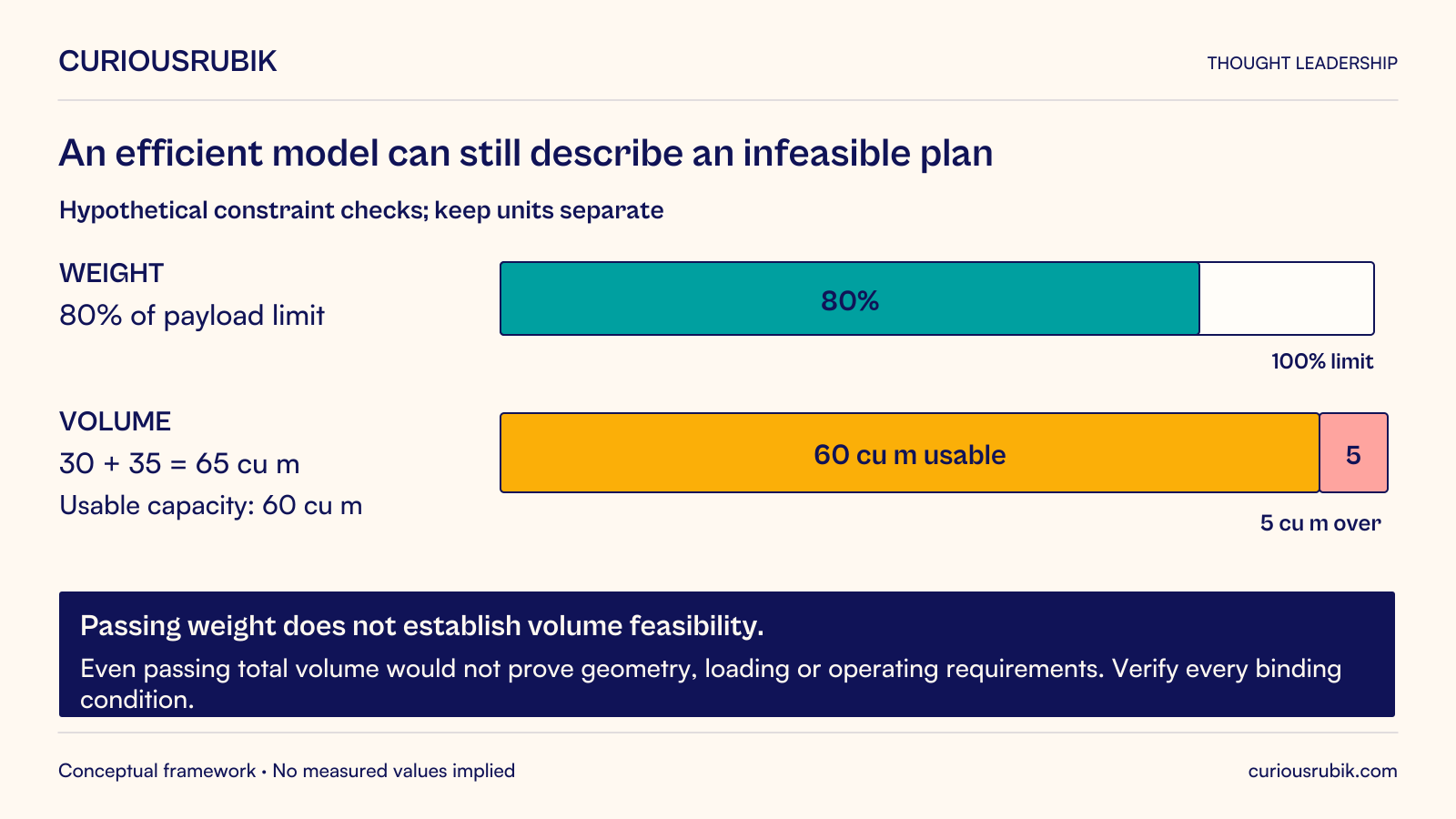 Hypothetical separate constraint checks. Weight uses eighty percent of the payload limit and passes that single check. Volume is thirty plus thirty-five, sixty-five cubic metres, versus sixty cubic metres of usable capacity, exceeding it by five cubic metres. The volume bar marks sixty usable and five over. Passing weight does not establish volume feasibility. Even passing total volume would not prove geometry, loading or other operating requirements; verify every binding condition. This is an illustrative model check, not transport-loading advice or a measured AI result.