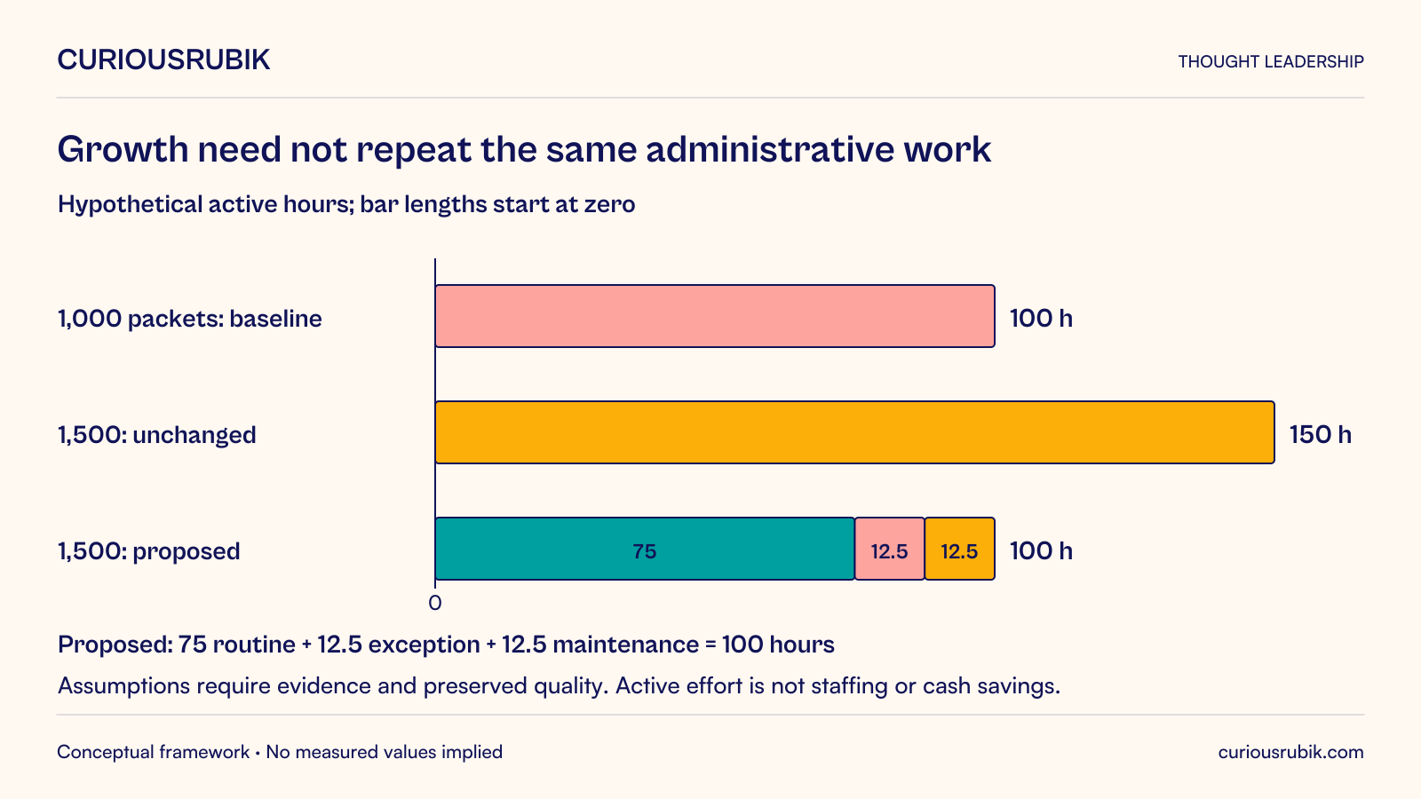 Hypothetical zero-based active-effort bars. Baseline 1,000 packets require 100 hours under four-minute routine work and twenty percent ten-minute exceptions. At 1,500 packets the unchanged process requires 150 hours. A proposed process at 1,500 packets models 75 routine hours, 12.5 exception hours and 12.5 maintenance hours, totaling 100 hours. The proposed bar is segmented into these three components. The assumptions must be demonstrated while preserving quality; active effort is not a staffing reduction or cash-savings claim.