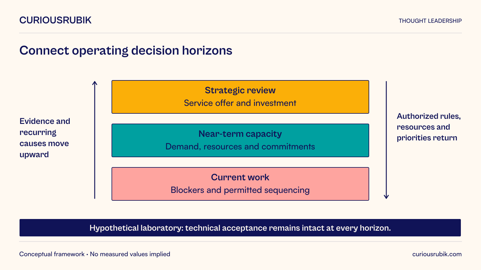 Hypothetical laboratory management architecture links three decision horizons. Current work addresses blockers and permitted sequencing; near-term capacity addresses demand, resources and commitments; strategic review addresses the service offer and investment. Evidence and recurring causes move upward from operating work. Authorized rules, resources and priorities return to operating work. Technical acceptance remains intact at every horizon. These are connected management decisions, not software layers or maturity levels.