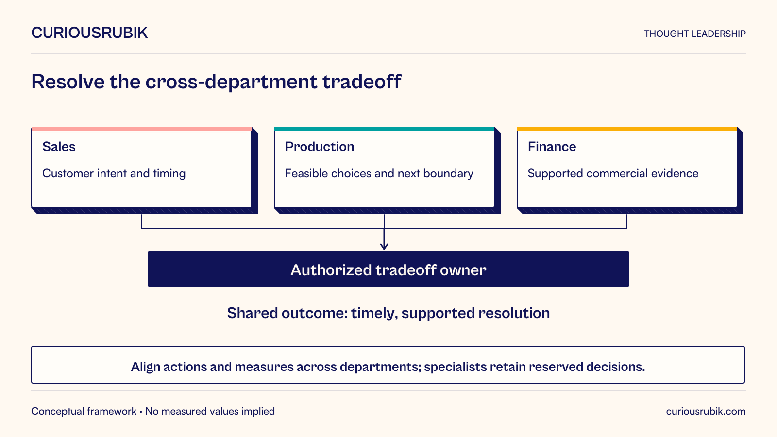 Hypothetical custom-fabrication cancellation brings three evidence lanes to an authorized tradeoff owner: Sales provides customer intent and timing; Production provides feasible choices and the next boundary; Finance provides supported commercial evidence. The shared outcome is a timely, supported resolution. Align actions and measures across departments while specialists retain reserved decisions. This is a cross-functional choice, not an automatic cancellation or rollback flow.