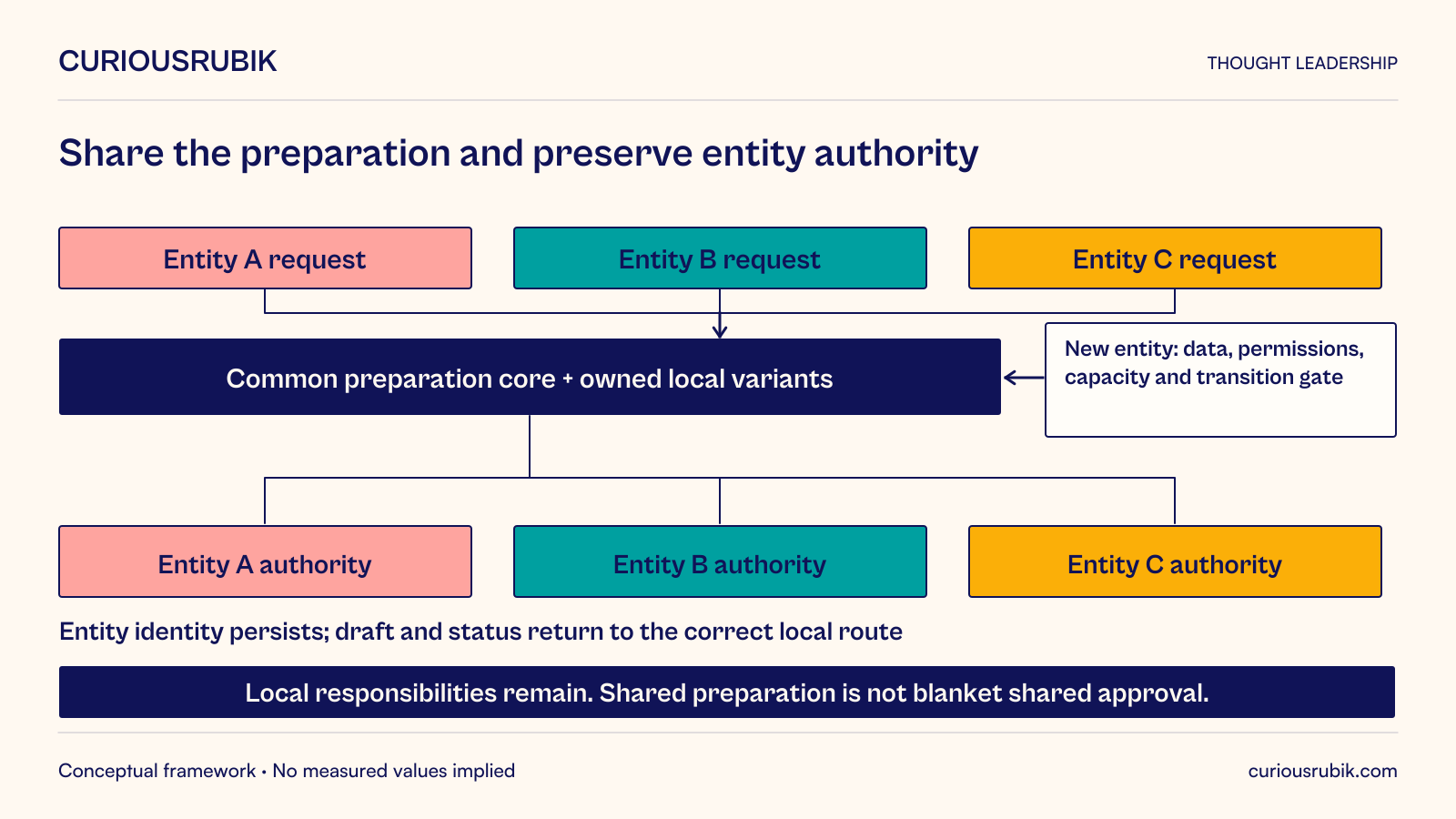 Hypothetical shared procurement support receives eligible entity-identified requests from entities A, B and C. A common preparation core uses owned local variants while preserving entity identity. Drafts and status return to the correct approval authority for each entity. Local responsibilities remain; shared preparation is not blanket shared approval. A new entity must pass data, permission, capacity and transition readiness checks before entering the shared service.