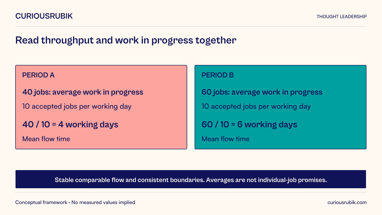 Hypothetical stable framing-workshop comparison. Period A has average work in progress of forty jobs and throughput of ten accepted jobs per working day, giving mean flow time of four working days. Period B has sixty jobs in progress at the same throughput, giving six working days. Both assume stable comparable flow and consistent boundaries. These are averages, not promises for an individual job or proof of a cause or automatic remedy.