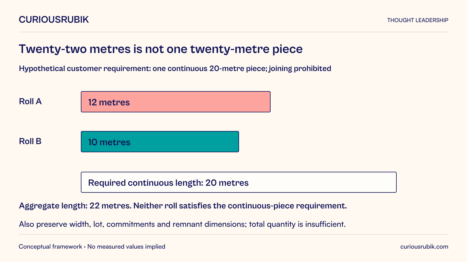 Hypothetical fabric stock consists of separate twelve-metre and ten-metre rolls, totaling twenty-two metres. The customer requires one continuous twenty-metre piece and prohibits joining. Neither physical roll satisfies that requirement despite the aggregate length. Bars compare the individual lengths against the required continuous length, without joining them. Also preserve width, lot, commitments and remnant dimensions. This example illustrates object-model fit, not a universal textile quality standard.