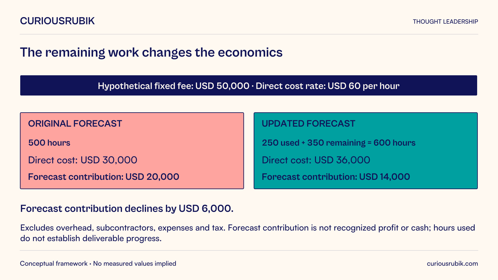 Hypothetical fixed-fee project of USD 50,000 at a constant direct-cost rate of USD 60 per hour. Original forecast: 500 hours, USD 30,000 direct cost and USD 20,000 forecast contribution. Updated estimate: 250 hours used plus 350 remaining equals 600 hours, USD 36,000 direct cost and USD 14,000 forecast contribution, a USD 6,000 decline. Overhead, subcontractors, expenses and tax are excluded. Forecast contribution is not recognized profit or cash, and hours consumed do not establish deliverable progress.