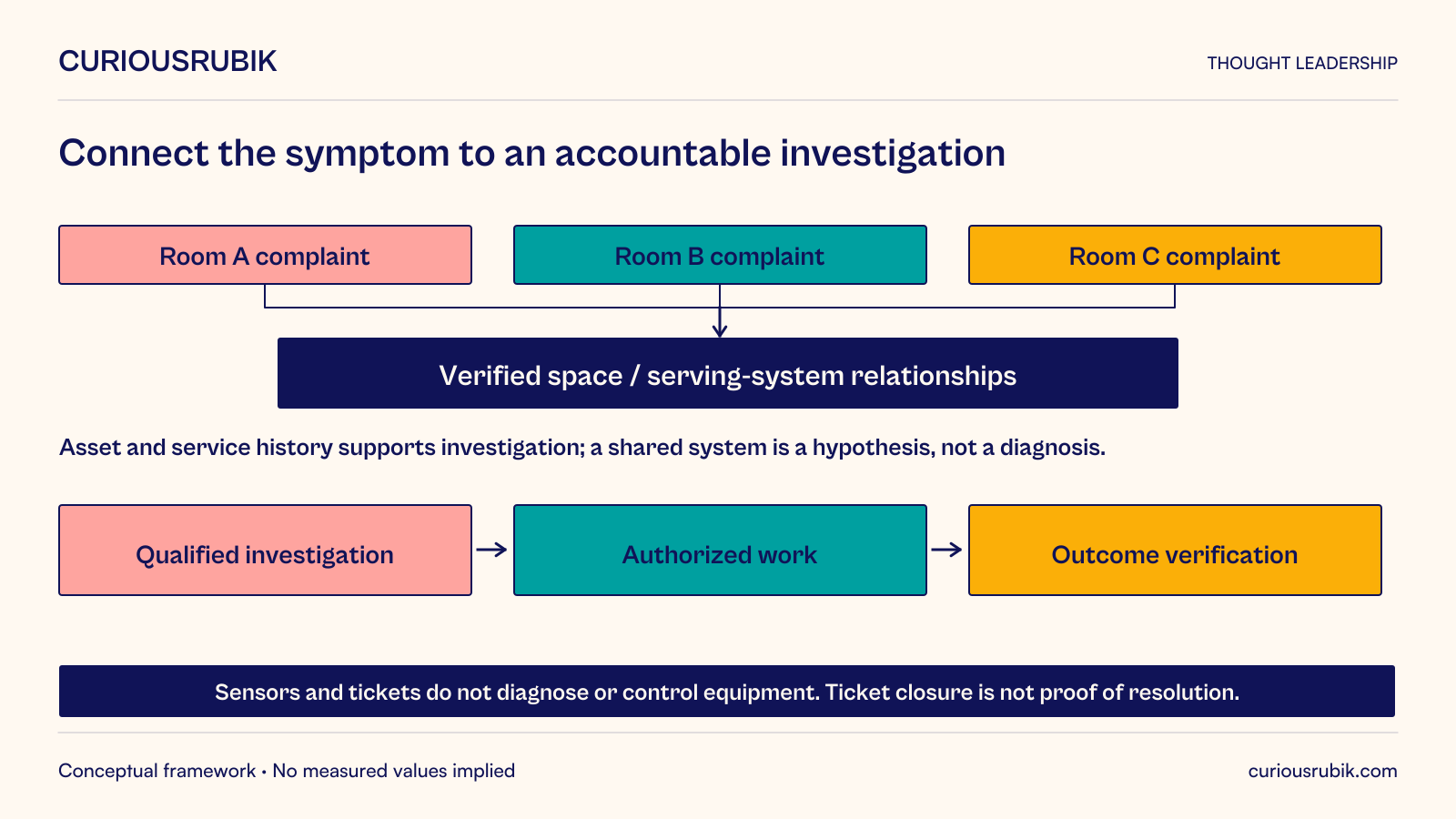 Hypothetical complaints from rooms A, B and C are connected through verified space and serving-system relationships, supported by asset and service history. A shared serving system suggests a possible common cause, not a diagnosis. Qualified investigation precedes authorized work and outcome verification. Sensors and tickets do not automatically diagnose or control equipment; a closed ticket is not proof that the condition is resolved.