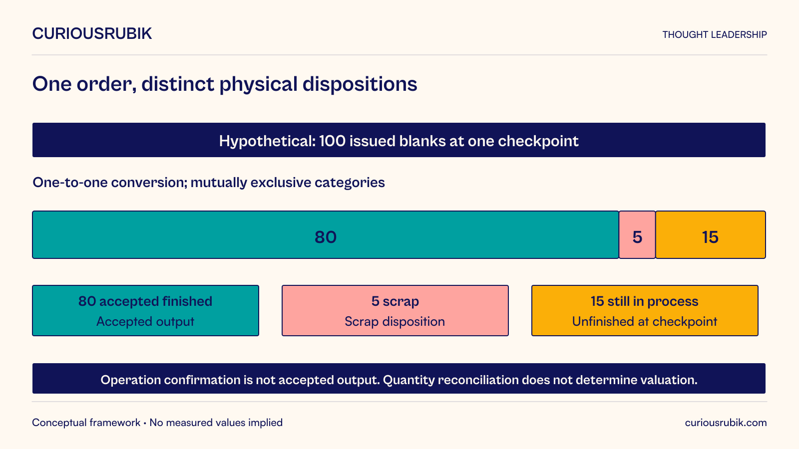 Hypothetical one-to-one conversion at one checkpoint: one hundred issued blanks reconcile to eighty accepted finished units, five scrap and fifteen still in process. The categories are mutually exclusive and total one hundred; the stacked bar is proportional to those invented quantities. Operation confirmation is not accepted finished output, and this physical quantity reconciliation does not determine valuation or cost allocation.