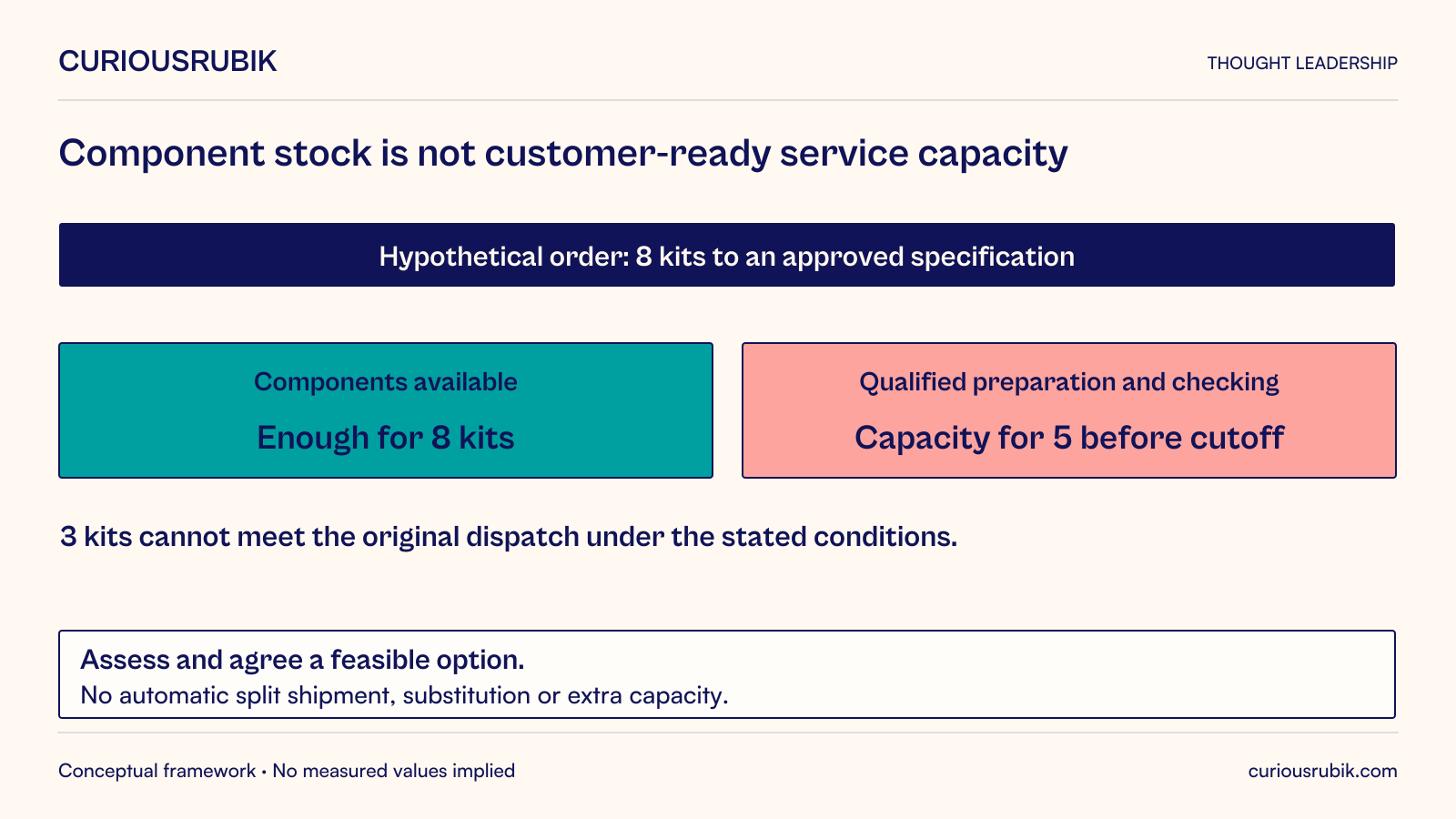 Hypothetical order requests eight kits to an approved specification. Component stock is sufficient for eight, but qualified preparation and checking can complete only five before the dispatch cutoff. Three kits cannot meet the original dispatch under the stated conditions. Assess and agree a feasible option; the model does not authorize split delivery, substitution or extra capacity automatically and is not a universal scheduling formula.