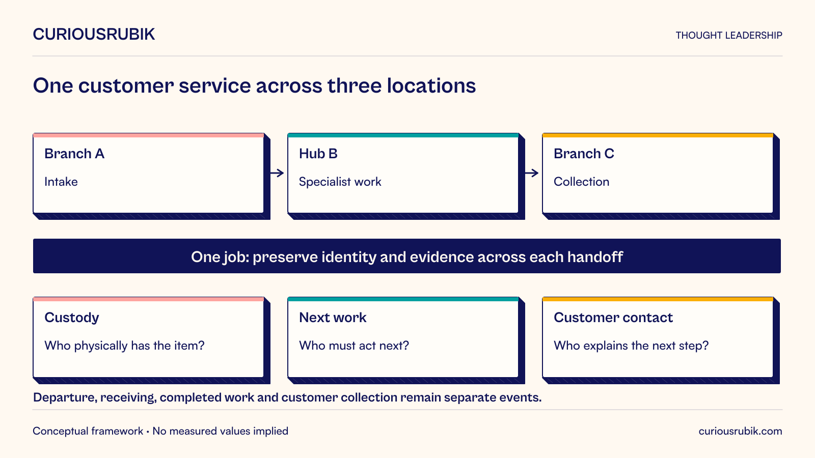 Hypothetical instrument repair network routes one job through Branch A intake, Hub B specialist work and Branch C customer collection. Preserve job identity and evidence through each handoff. Track three separate responsibilities: physical custody, the next work action, and customer contact. Departure, receiving, completed work and customer collection remain separate events; moving the item does not automatically transfer every form of authority.