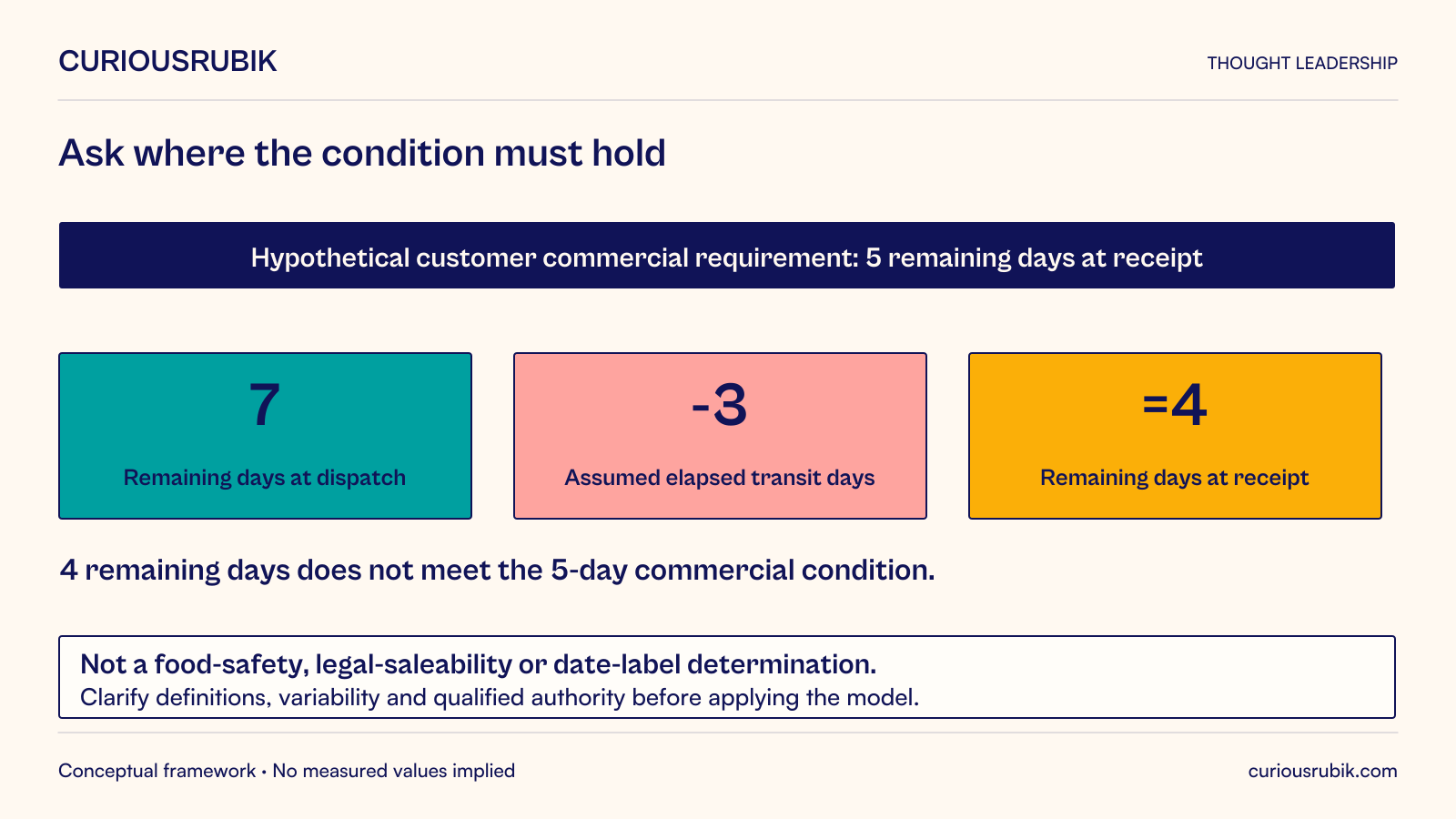 Hypothetical customer commercial condition requires five remaining days at receipt. A lot has seven remaining days at dispatch; assuming three elapsed transit days leaves four at receipt, which fails that stated commercial condition. This simple example is not a food-safety, legal-saleability or date-label determination. Domain judgment must clarify definitions, variability and qualified authority before applying any model.