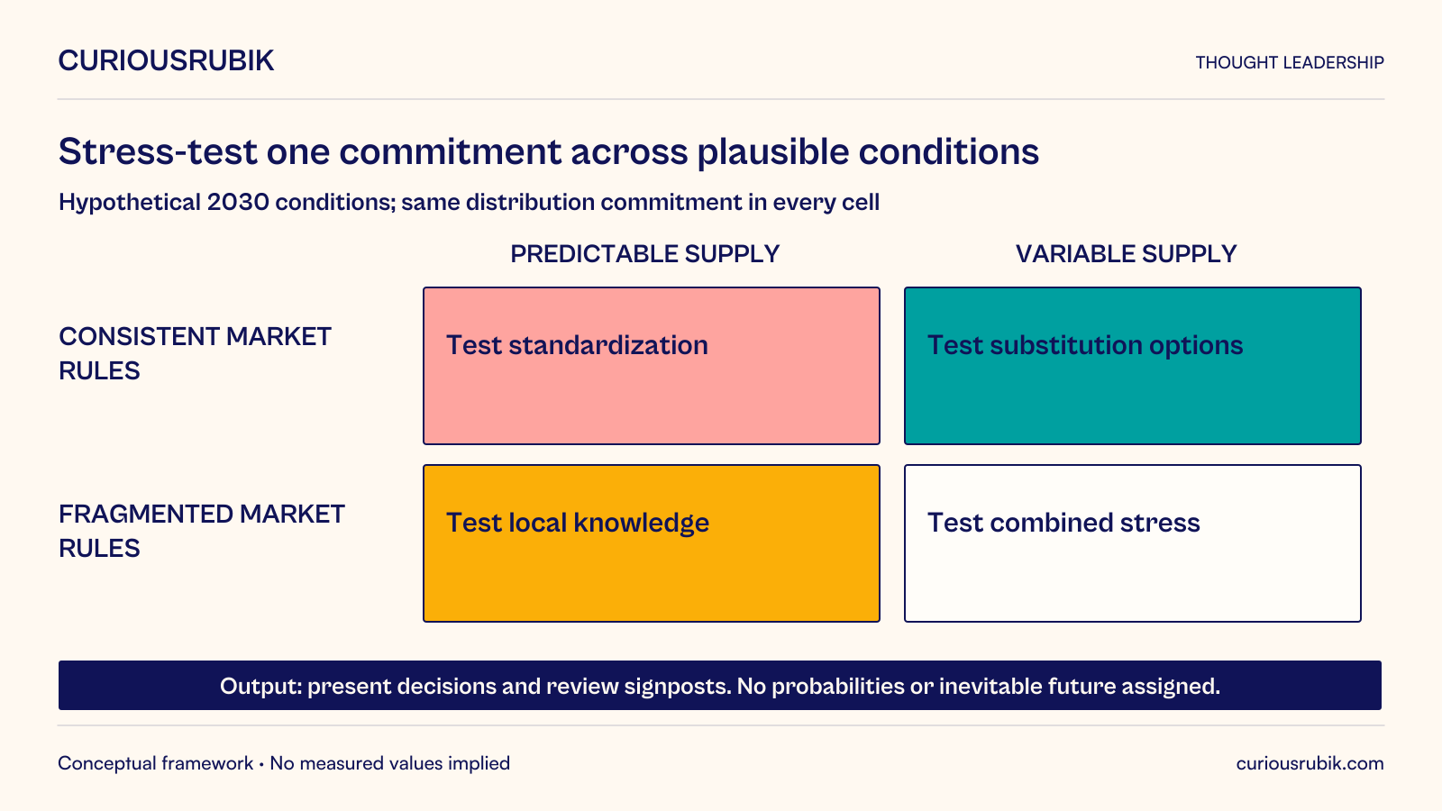 Four equal hypothetical 2030 scenarios combine consistent or fragmented market rules with predictable or variable supply. Consistent rules and predictable supply test standardization; consistent rules and variable supply test substitution; fragmented rules and predictable supply test local knowledge; fragmented rules and variable supply test combined stress. Every cell tests the same distribution commitment. Outputs are present decisions and review signposts. No probabilities, forecast timeline or inevitable future are assigned.