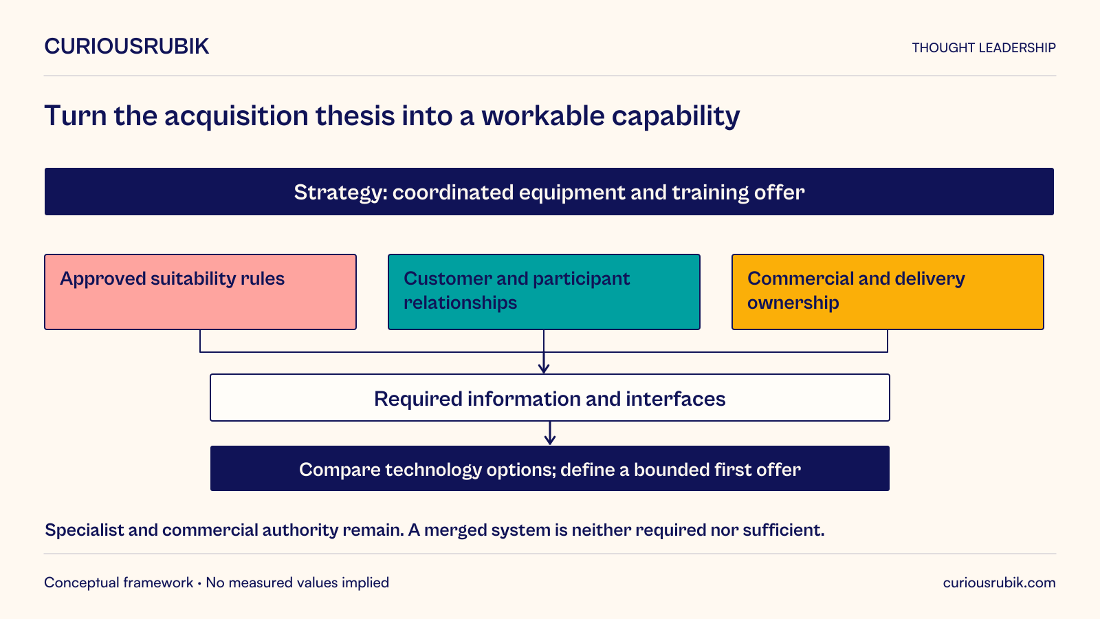 Hypothetical equipment-distributor and training-provider acquisition begins with a coordinated equipment-and-training strategy. A workable capability requires approved suitability rules, customer and participant relationships, and commercial and delivery ownership. These determine required information and interfaces, technology options and a bounded first offer. Specialist and commercial authority remain. Immediate system merger is neither required nor sufficient.