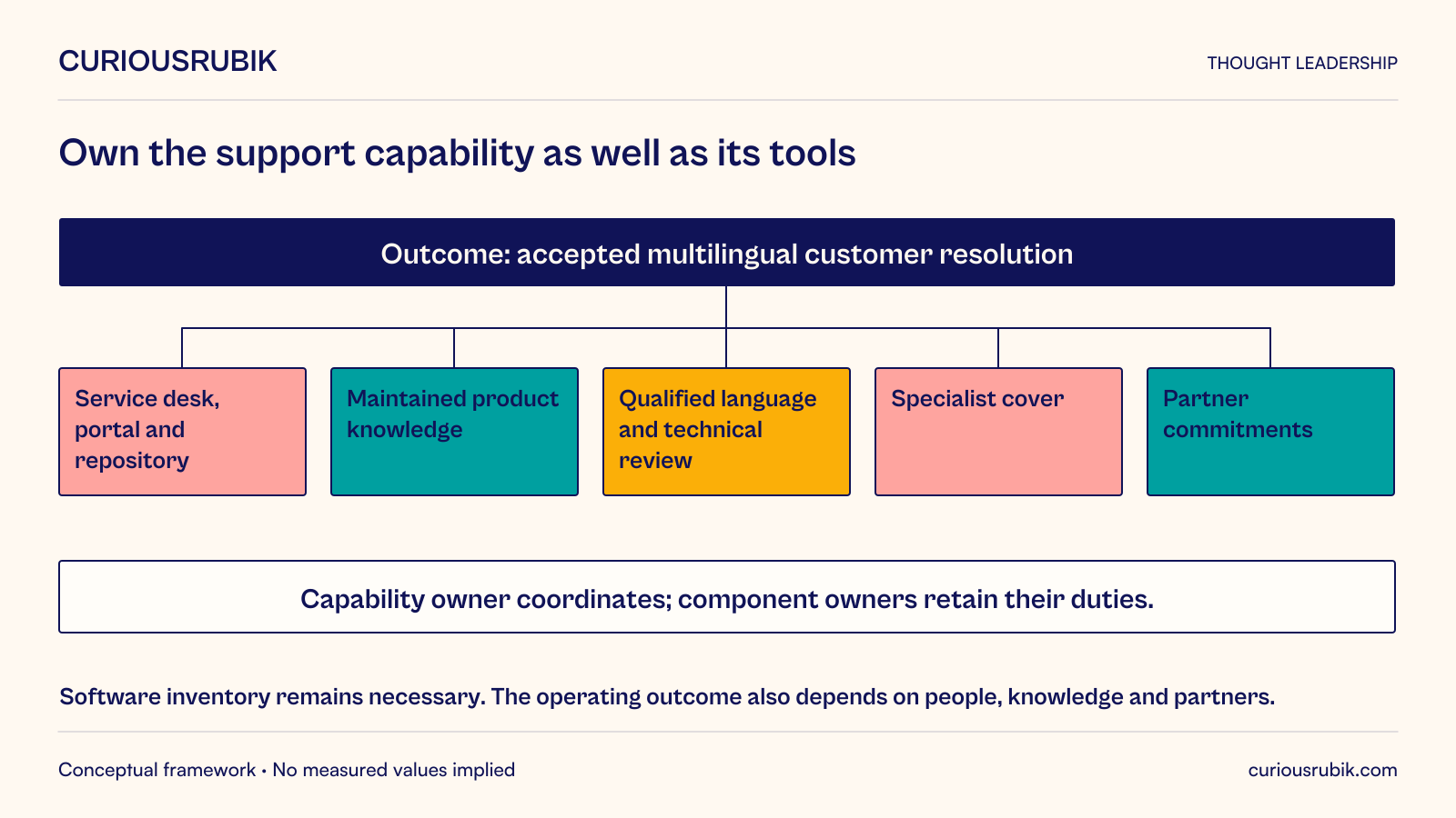 Hypothetical accepted multilingual customer resolution depends on five connected elements: service-desk, portal and repository tools; maintained product knowledge; qualified language and technical review; specialist cover; and partner commitments. A capability owner coordinates the outcome while component owners retain their duties. Software inventory remains necessary, alongside the people, knowledge and partner obligations that support the service. No sourcing maturity ladder is implied.