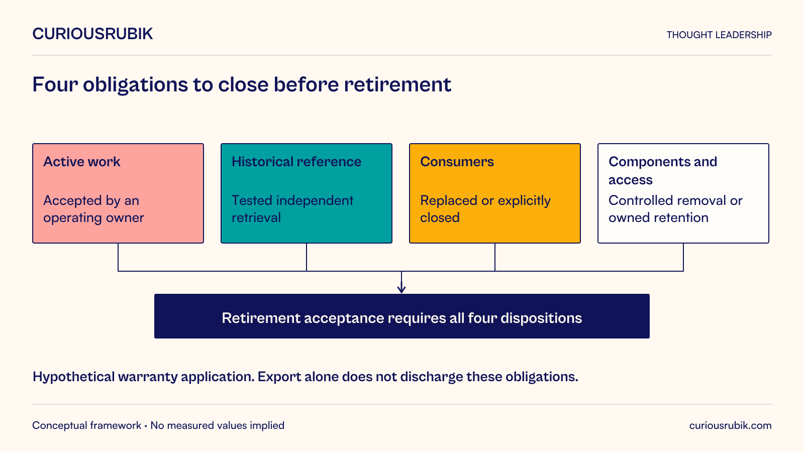 Hypothetical legacy warranty application retirement requires four verified dispositions: active work accepted by an operating owner; history available through tested independent retrieval; consumers replaced or explicitly closed; and components and access subject to controlled removal or explicitly owned retention for a defined purpose. All four feed retirement acceptance. Export alone does not discharge the obligations. The diagram does not authorize deletion or imply a universal retention period.