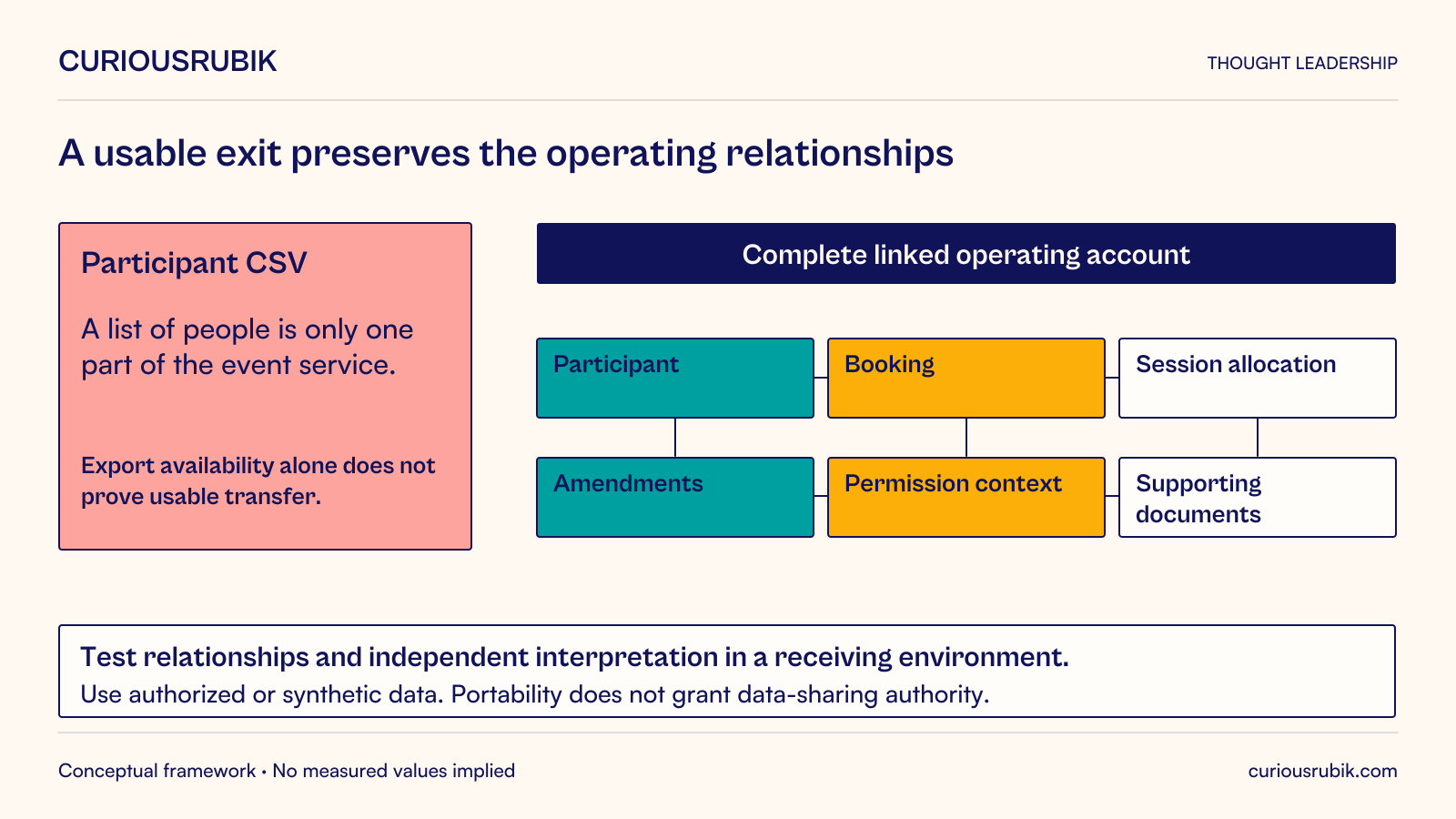 Hypothetical association event-service exit compares a participant CSV with a complete linked operating account: participants, bookings, session allocations, amendments, permission context and supporting documents. A list of people alone does not prove usable transfer. Test preserved relationships and independent interpretation in a receiving environment using authorized or synthetic data. Portability does not grant data-sharing authority.