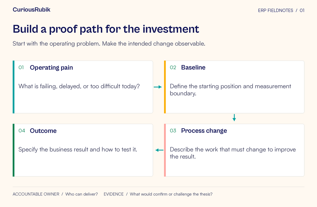 Process flow: Operating pain → Baseline → Process change → Outcome. Start with the operating problem. Make the intended change observable.