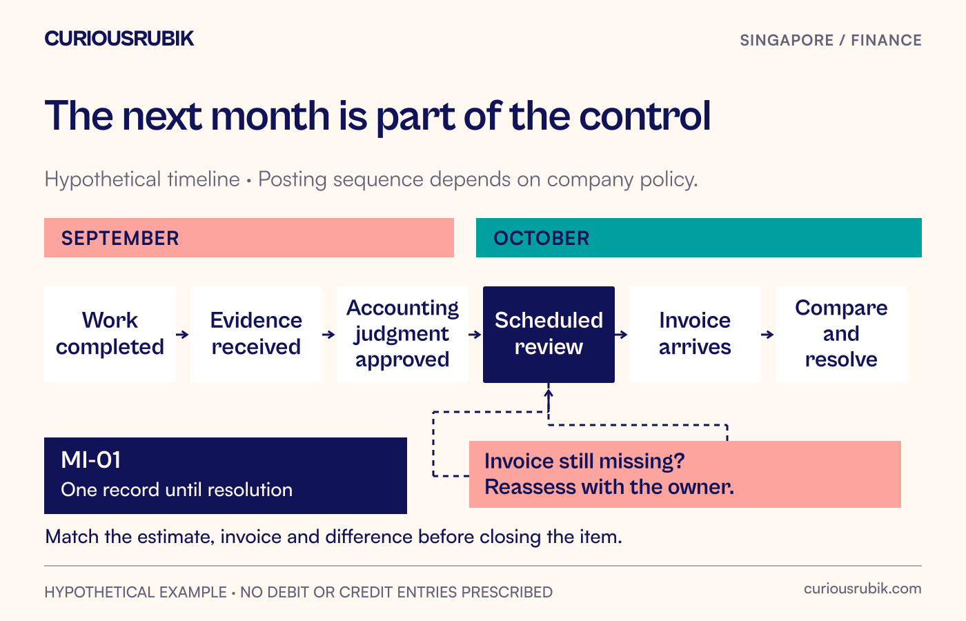 A hypothetical September and October timeline connects completion evidence, an approved estimate, a review point and the later invoice match.