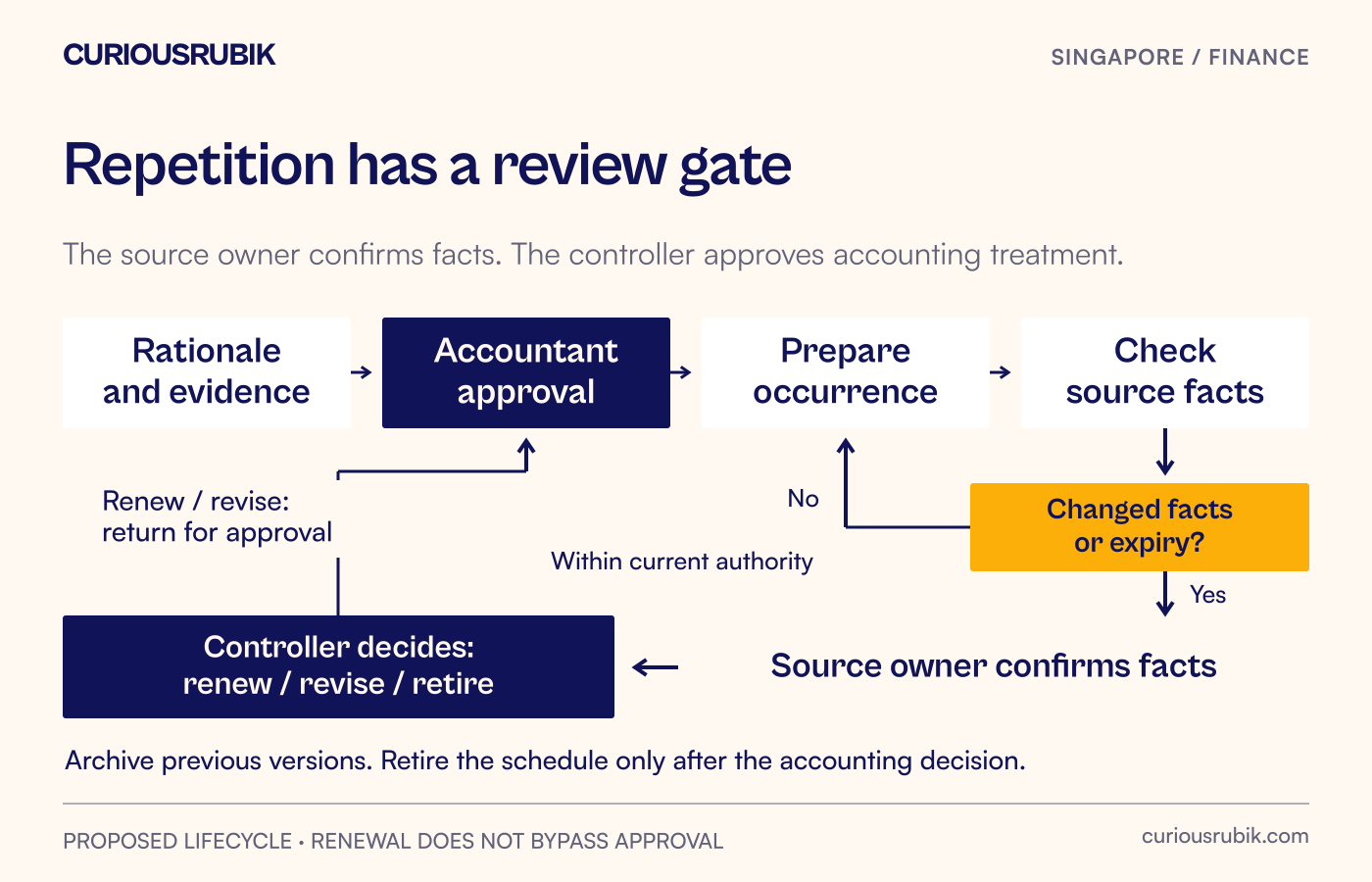 A recurring-entry lifecycle moves from supported rationale to approval, repeated preparation and event review, then renewal, revision or retirement.