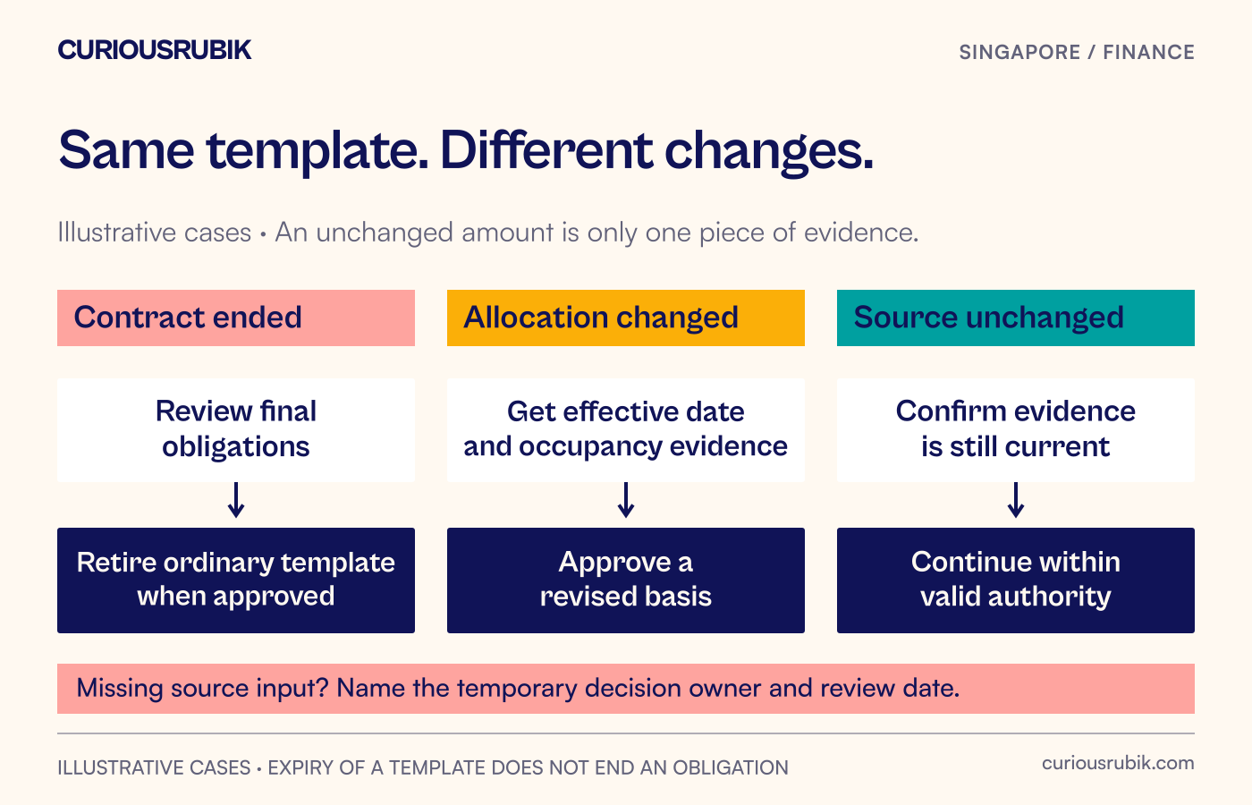 Three illustrative changes show separate routes for a contract ending, an allocation changing and source facts remaining unchanged.