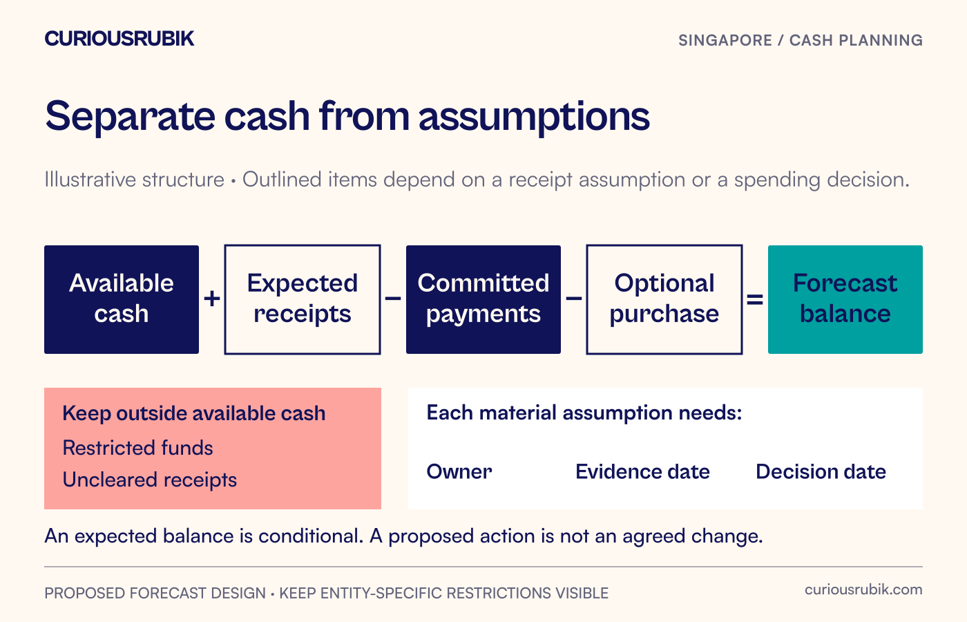 An illustrative weekly cash bridge starts with available funds, adds separately labelled receipts and subtracts committed and optional payments.