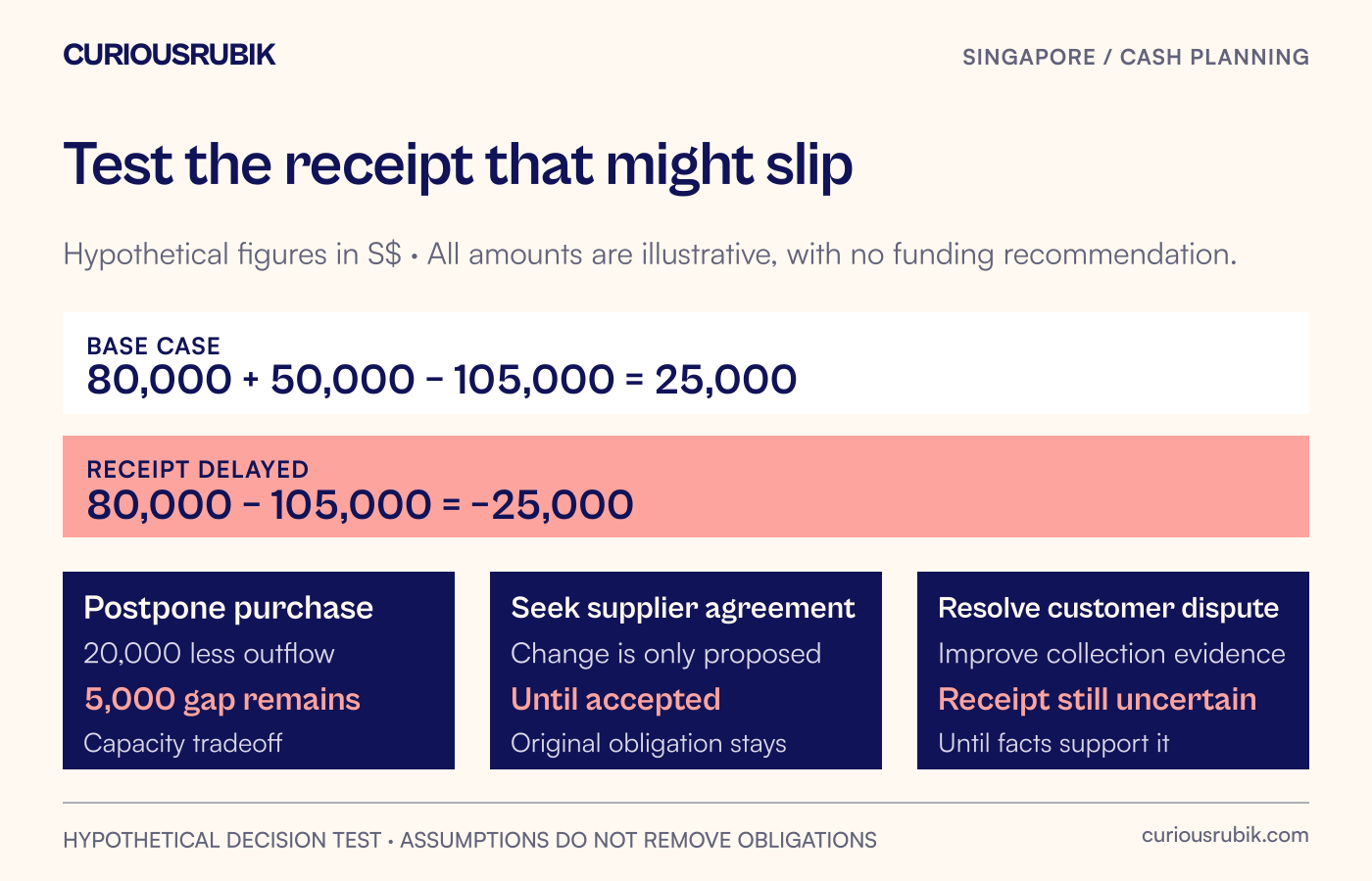 A hypothetical delayed receipt creates a S$25,000 gap, with three possible actions showing their conditions and operational tradeoffs.