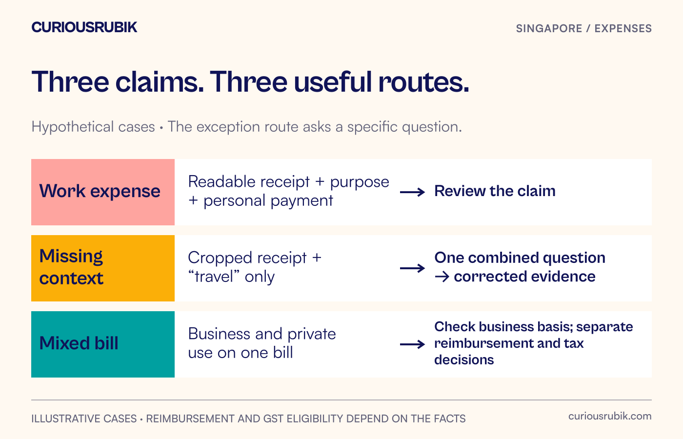 Three illustrative claims follow different routes: complete evidence, missing journey context and a mixed bill needing a business-portion review.