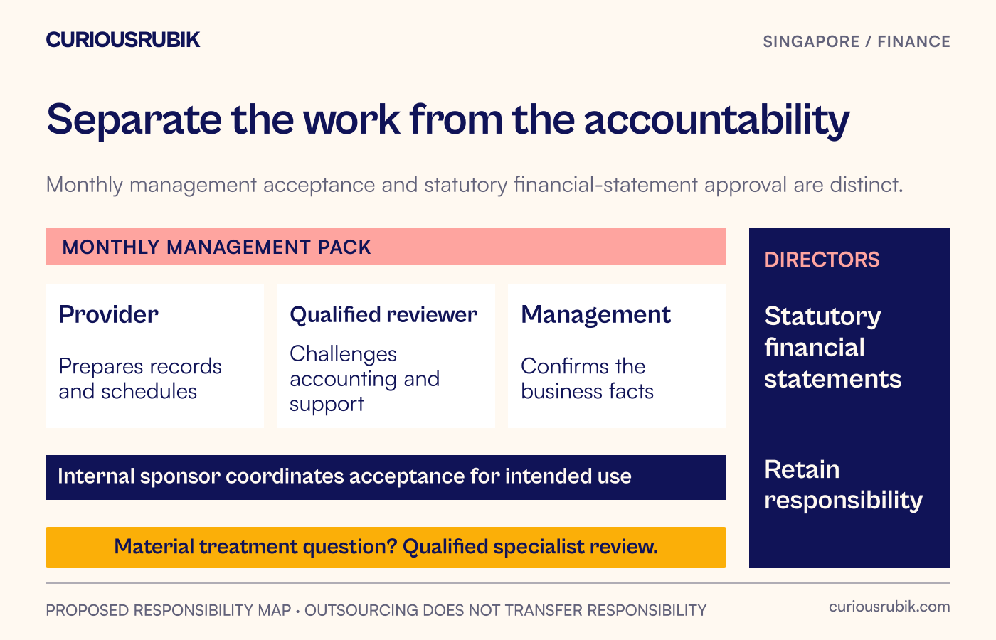 A responsibility map separates provider preparation, internal review, management fact confirmation and director responsibility for statutory financial statements.