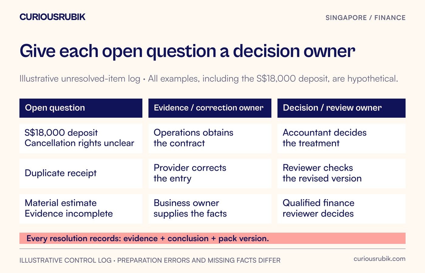 An illustrative unresolved-balance log assigns a deposit question to operations, a duplicate posting to the provider and an estimate to a qualified finance reviewer.