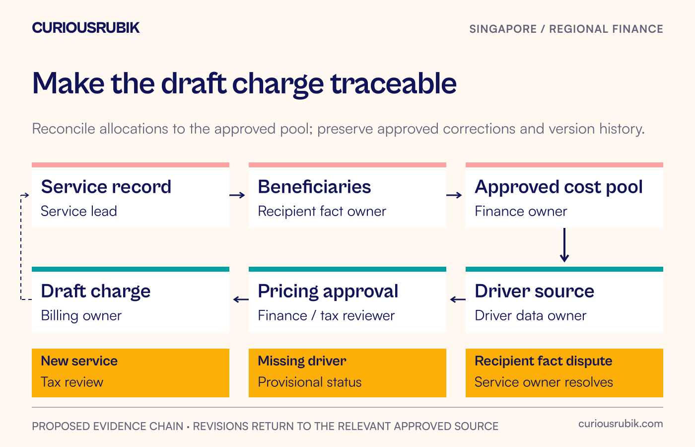 A service evidence map connects the delivery record to identified beneficiaries, an approved cost pool and a reconciled allocation driver.