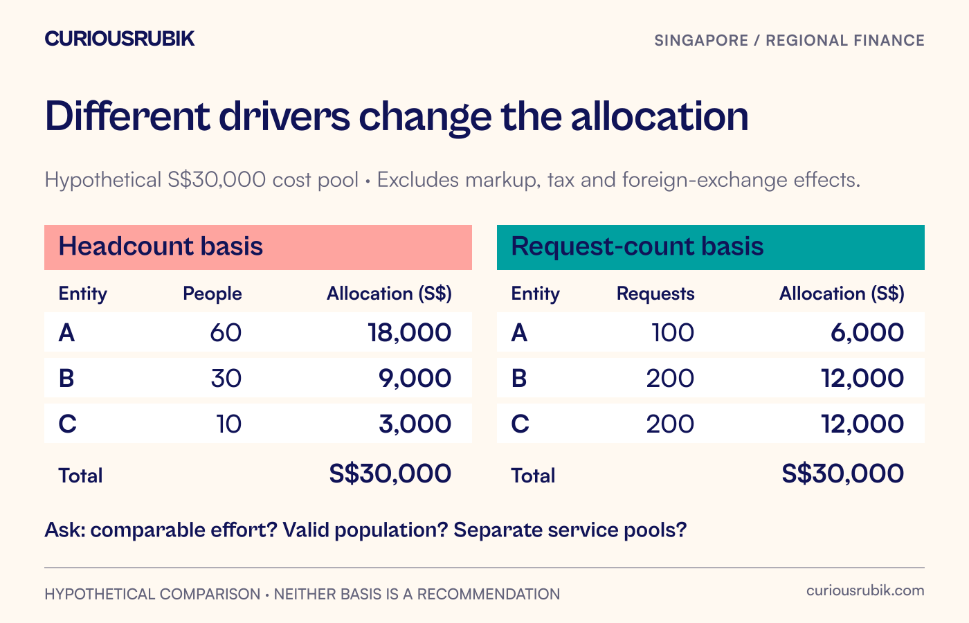 An illustrative S$30,000 cost pool is allocated by headcount and by service-request count, showing different results without declaring either basis correct.